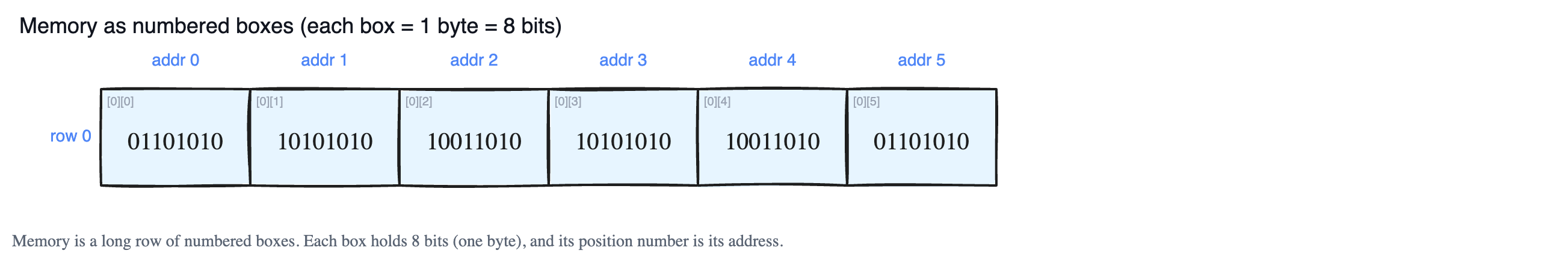Understanding the Memory Model