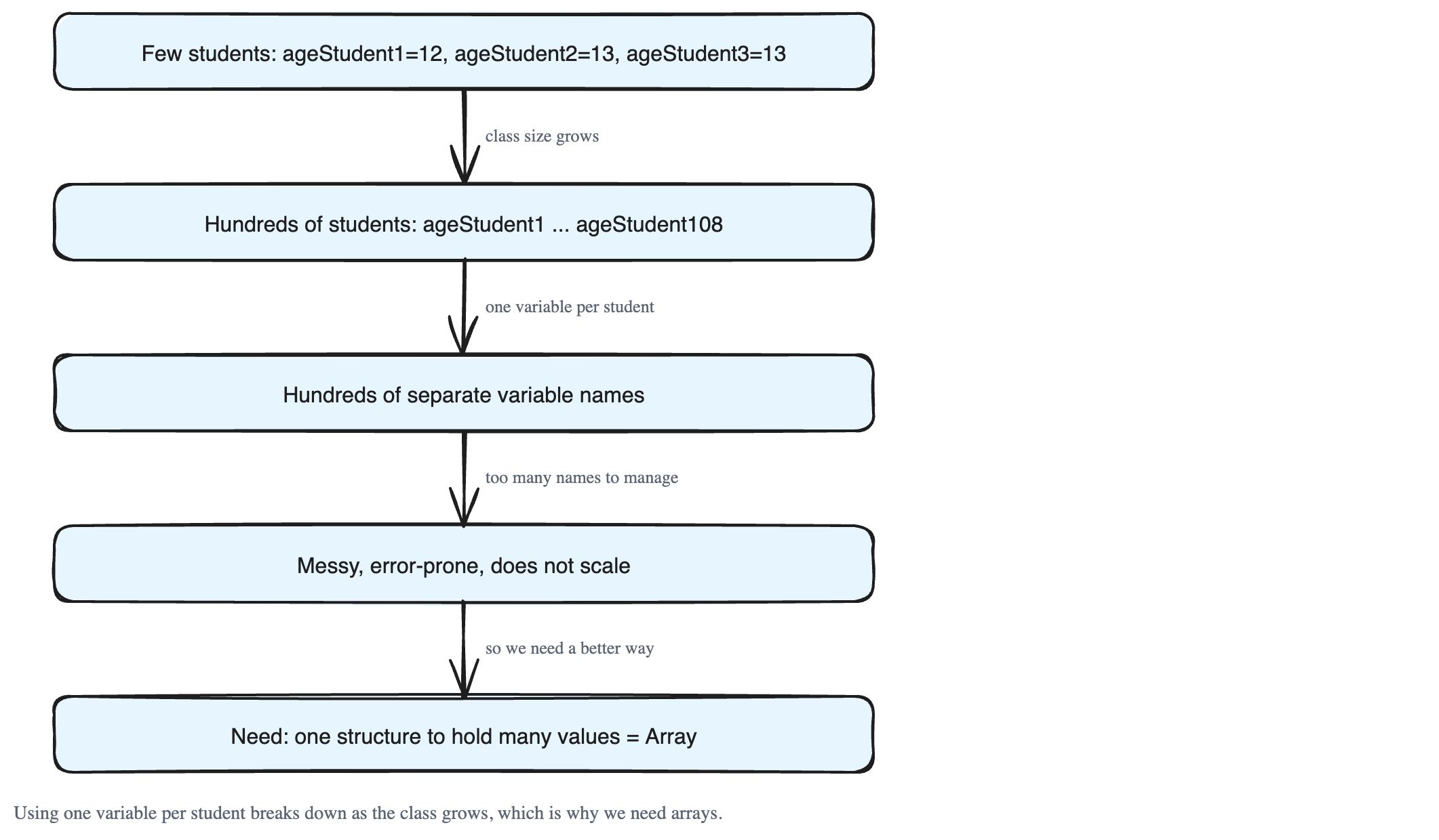 Why Do We Need Arrays? The Problem With Using Many Variables