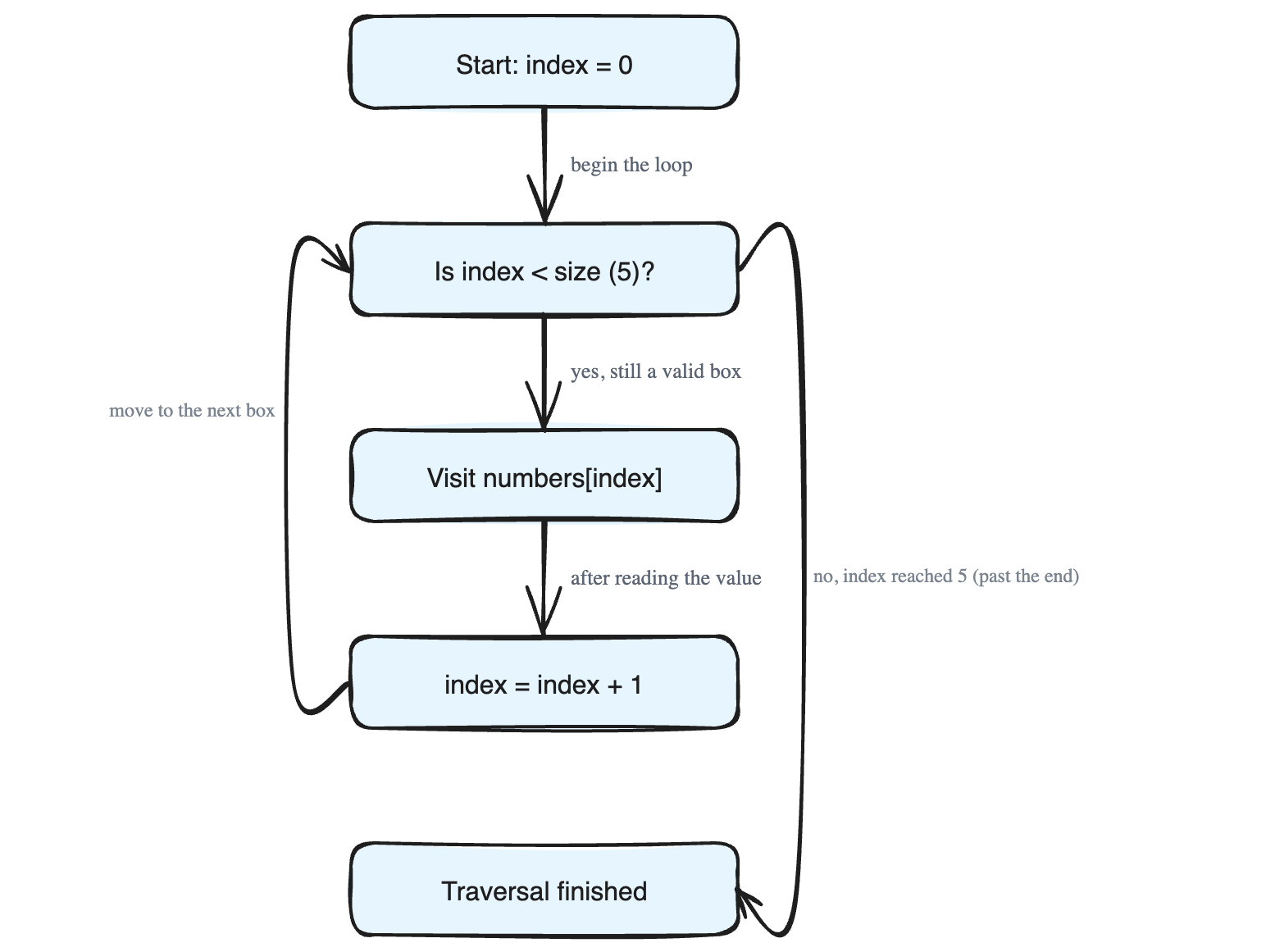 The Four Core Array Operations: Create, Access, Modify, and Traverse