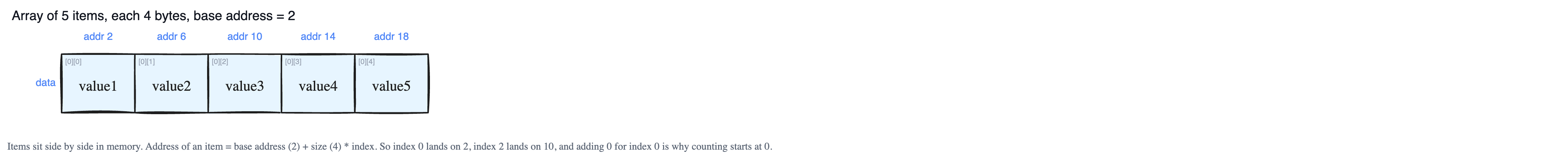How Arrays Really Work in Memory