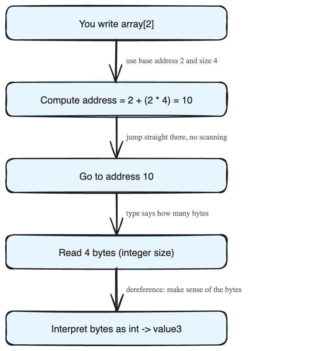 How an Array Finds Your Data: Address Calculation and Dereferencing