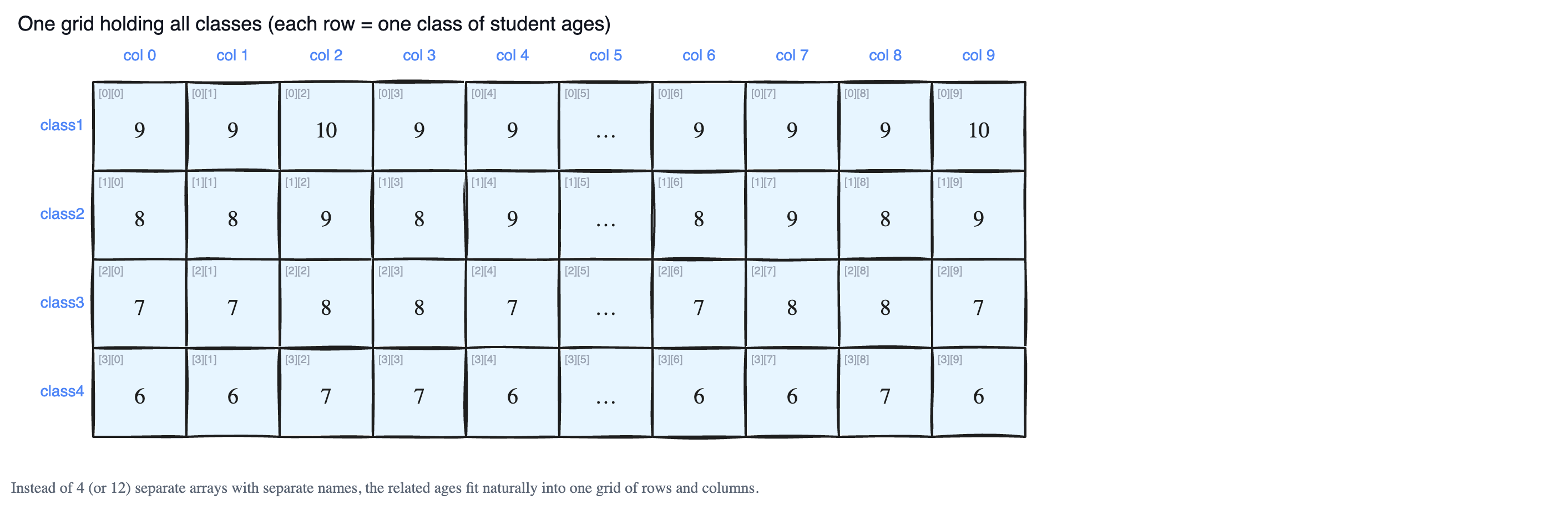 Why One-Dimensional Arrays Are Not Always Enough