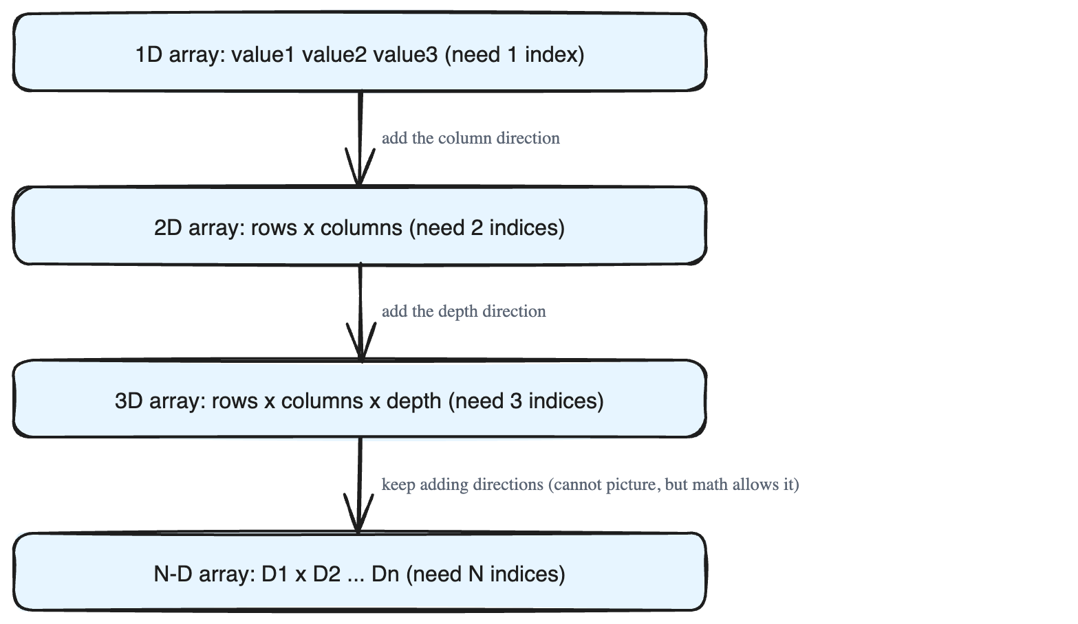 What Dimensions Mean for Arrays
