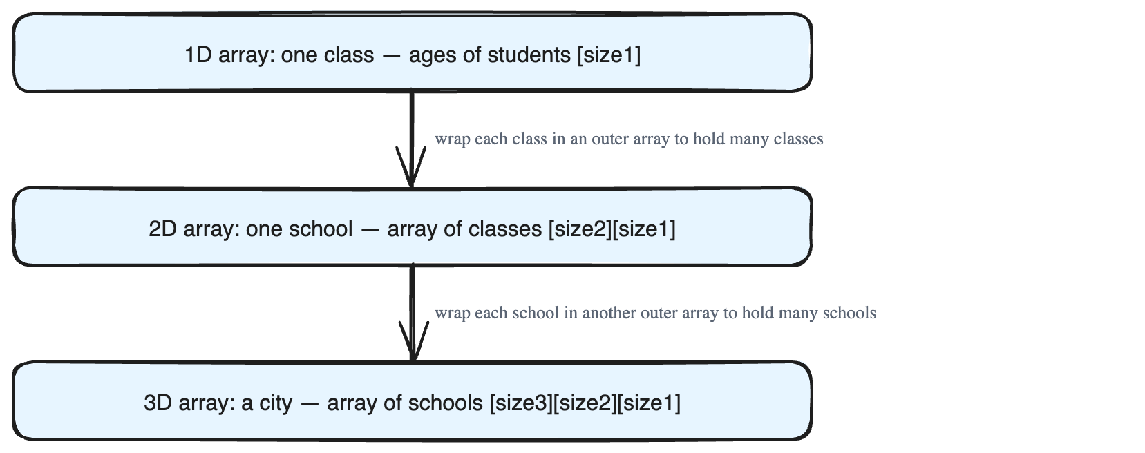 Multidimensional Arrays: Arrays Inside Arrays