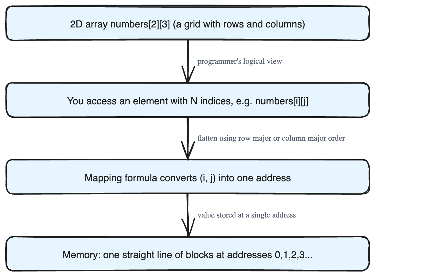 How Multidimensional Arrays Are Stored in Memory