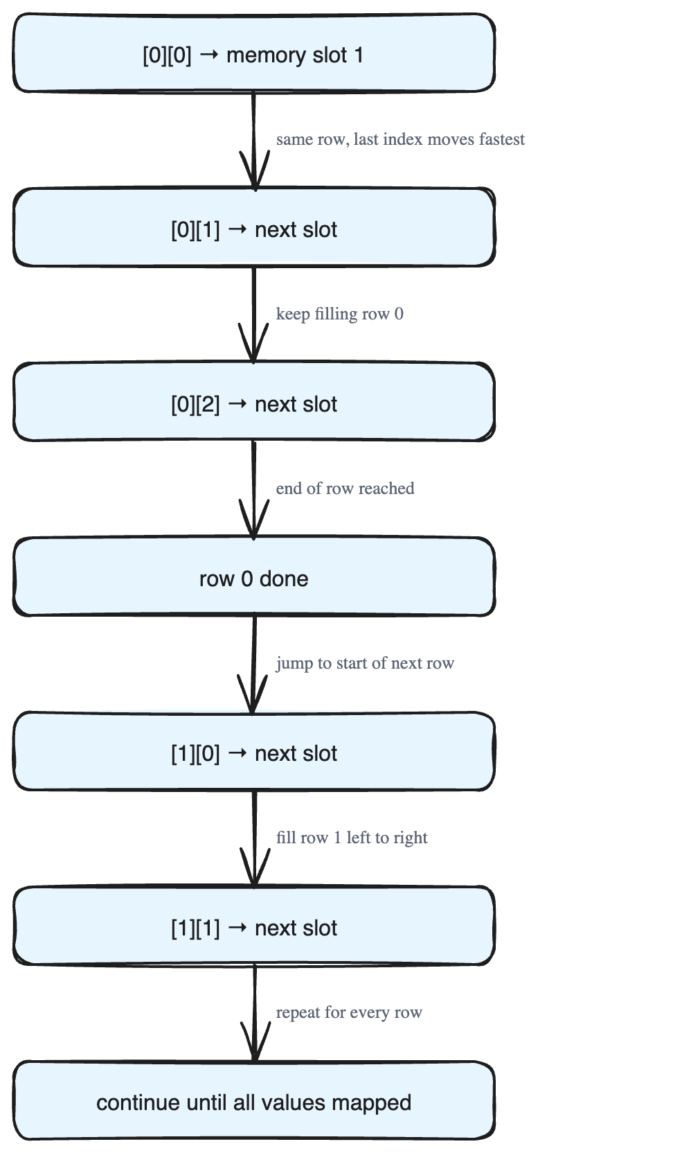 How Row-Major Order Stores Multidimensional Arrays in Memory