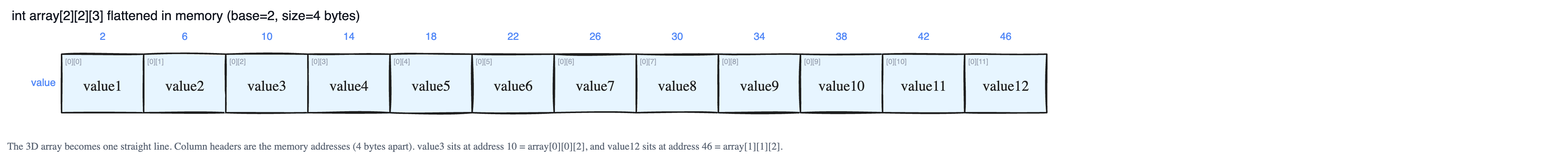 How a 3D Array Is Stored in Memory (Row-Major Order)