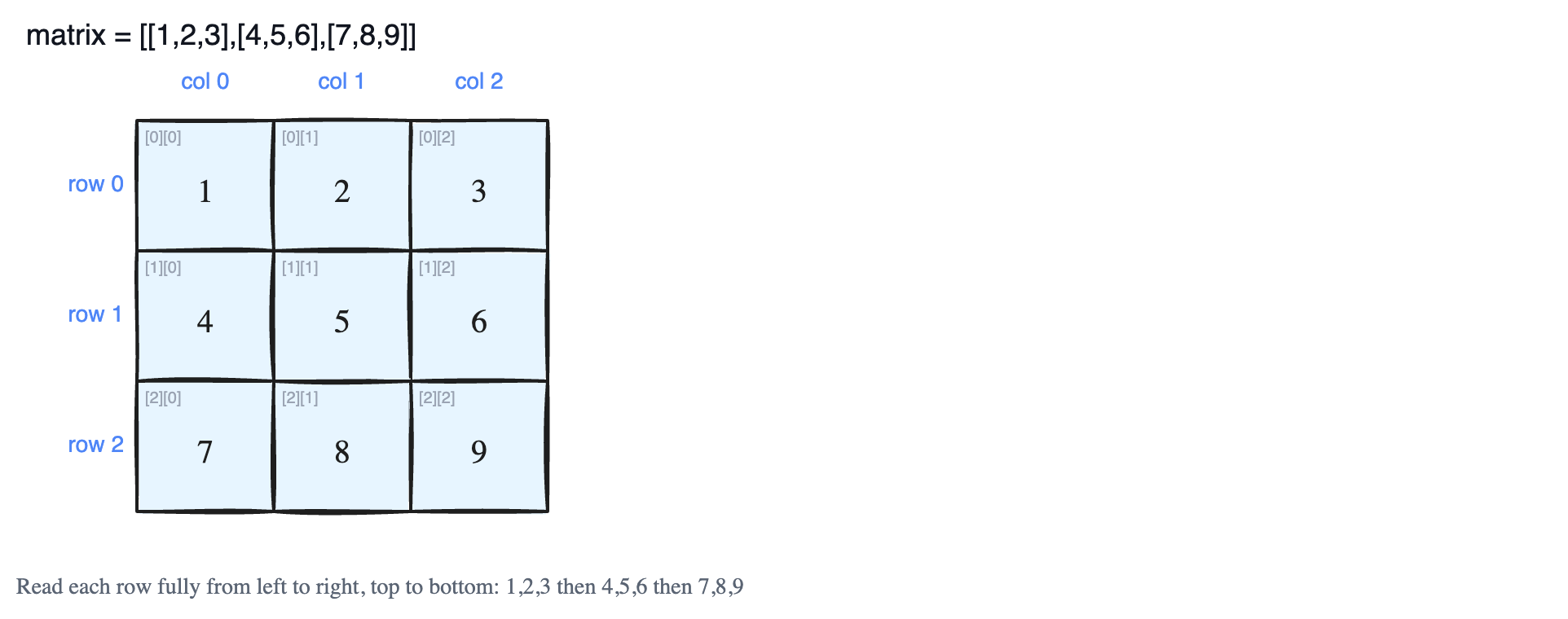 Row-Major Traversal of a Matrix