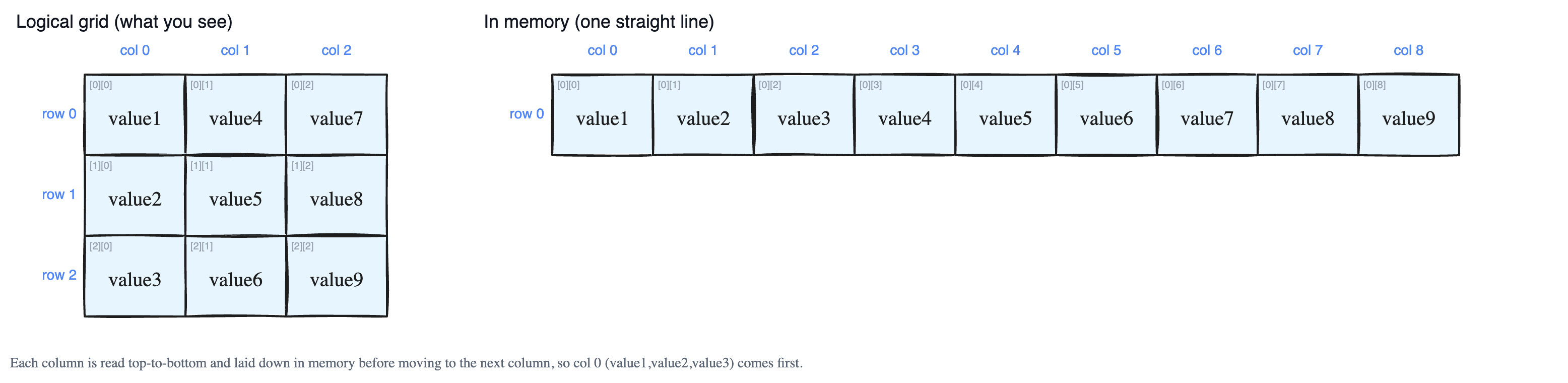 Column-Major Order: Storing a Grid Column by Column