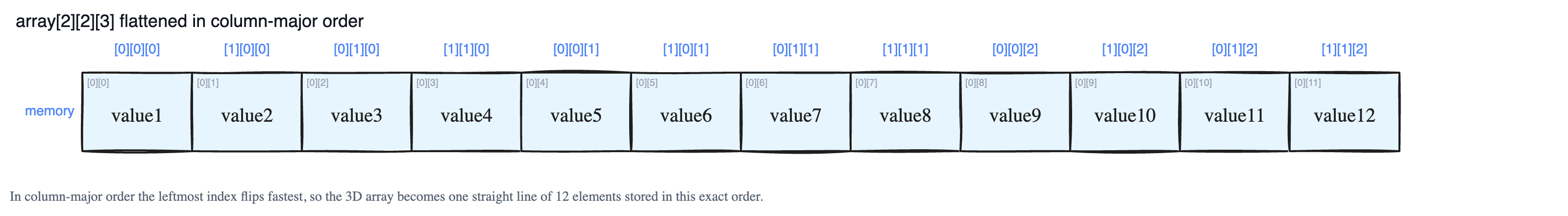 Column-Major Order with a 3D Array: How the Computer Finds Each Element