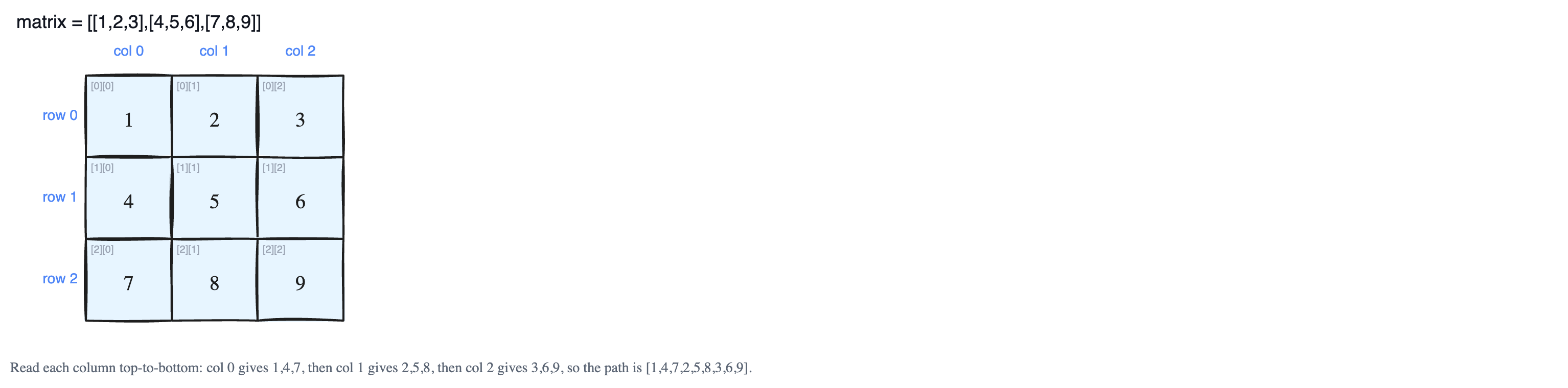Column-Major Traversal of a Matrix
