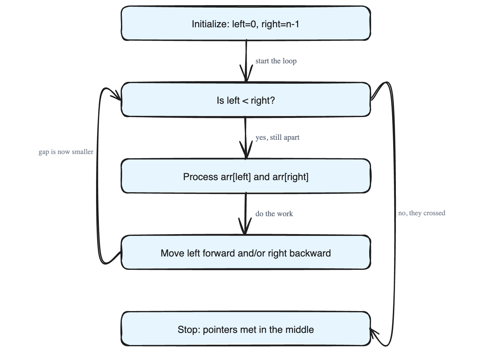 The Two-Pointer Pattern: Scanning an Array From Both Ends
