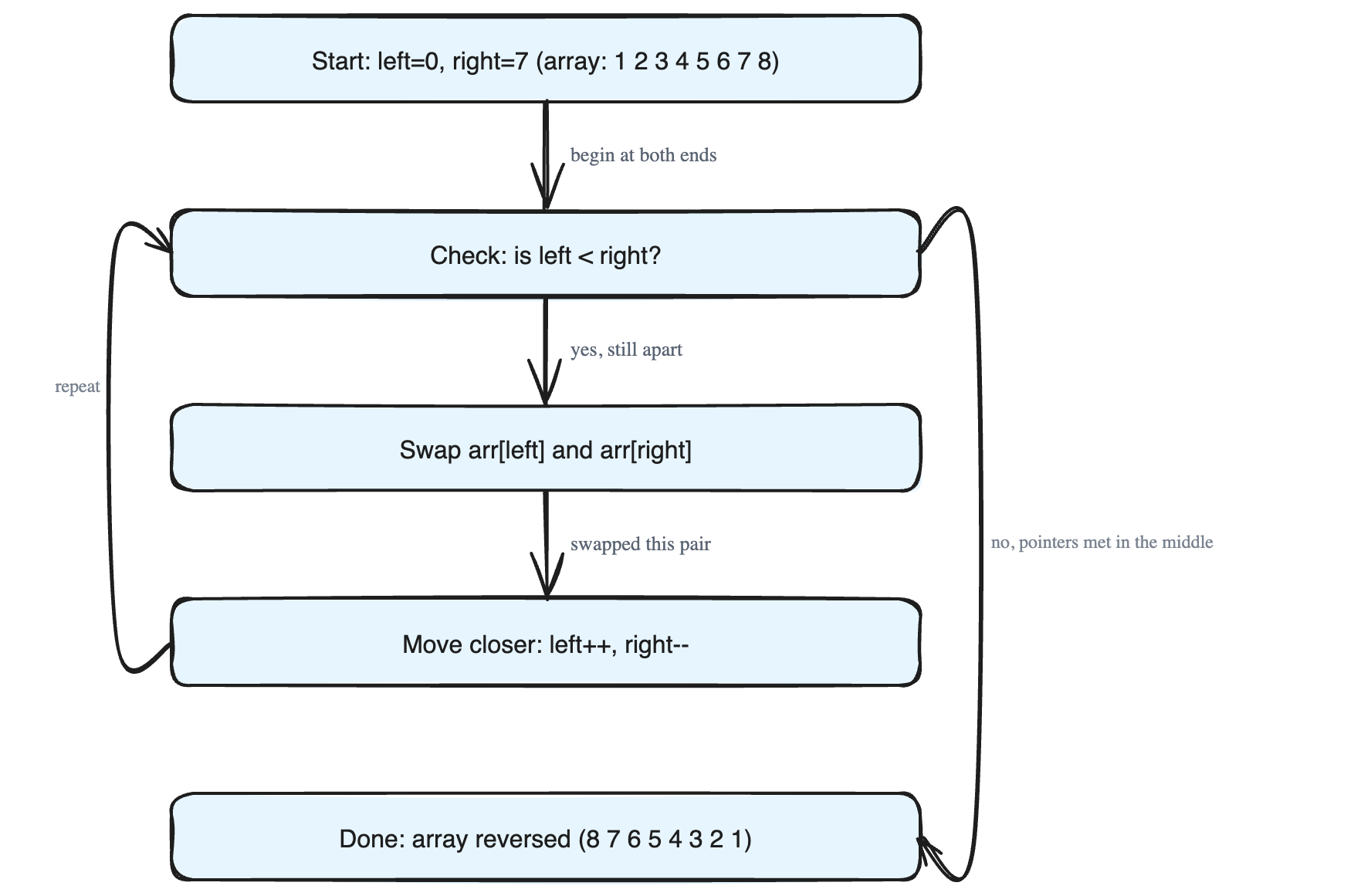 Spotting When You Can Directly Use the Two-Pointer Technique (Reversing an Array In-Place)