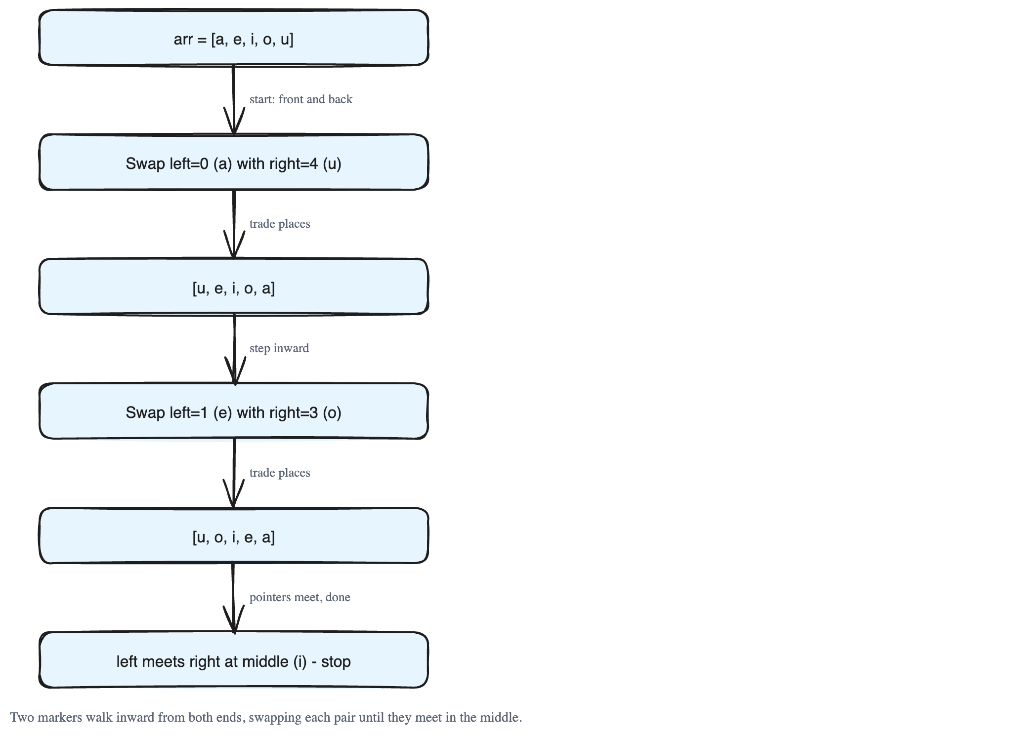 Reversing an Array In Place by Swapping From Both Ends
