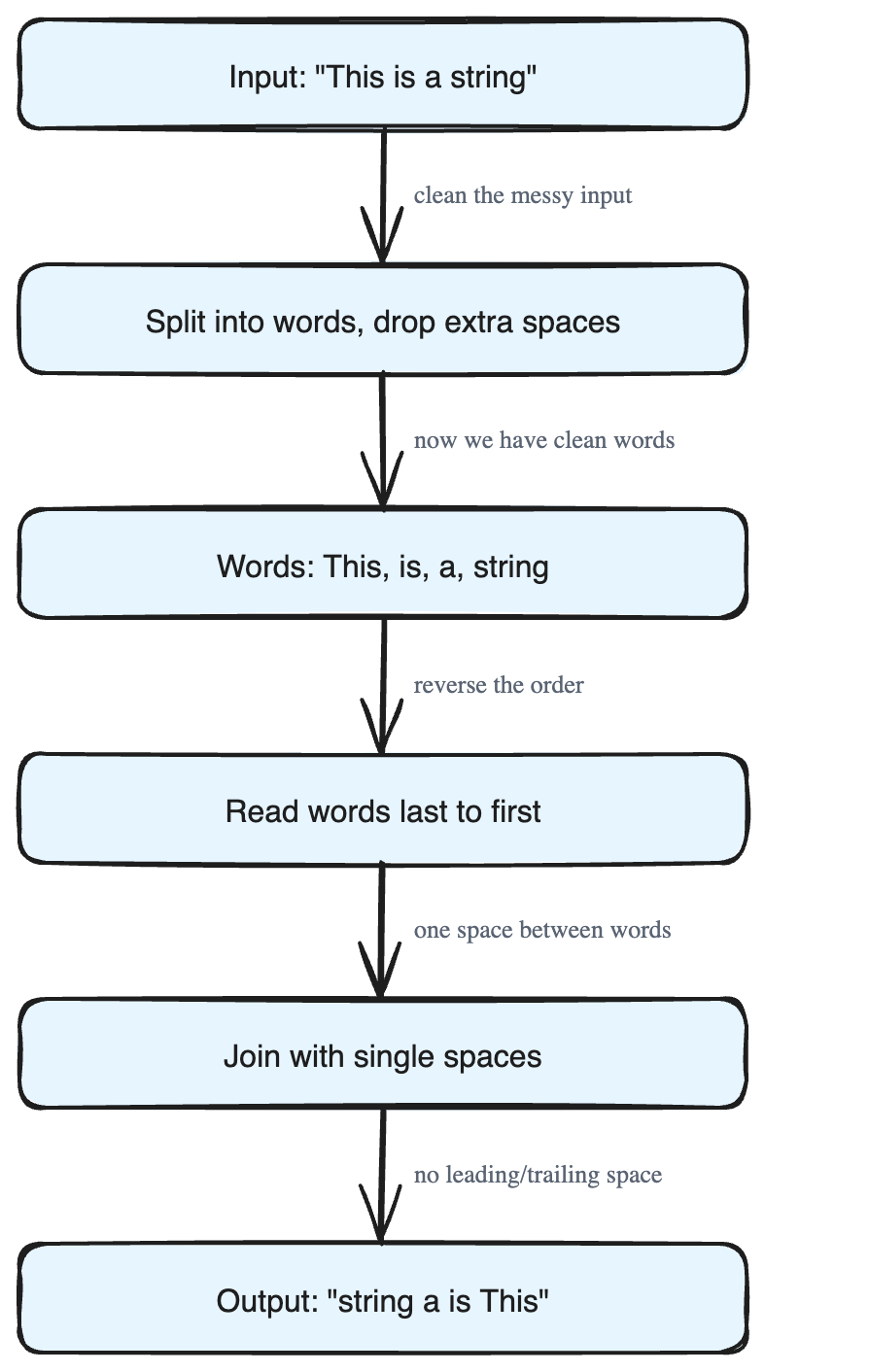 Reverse the Order of Words in a String