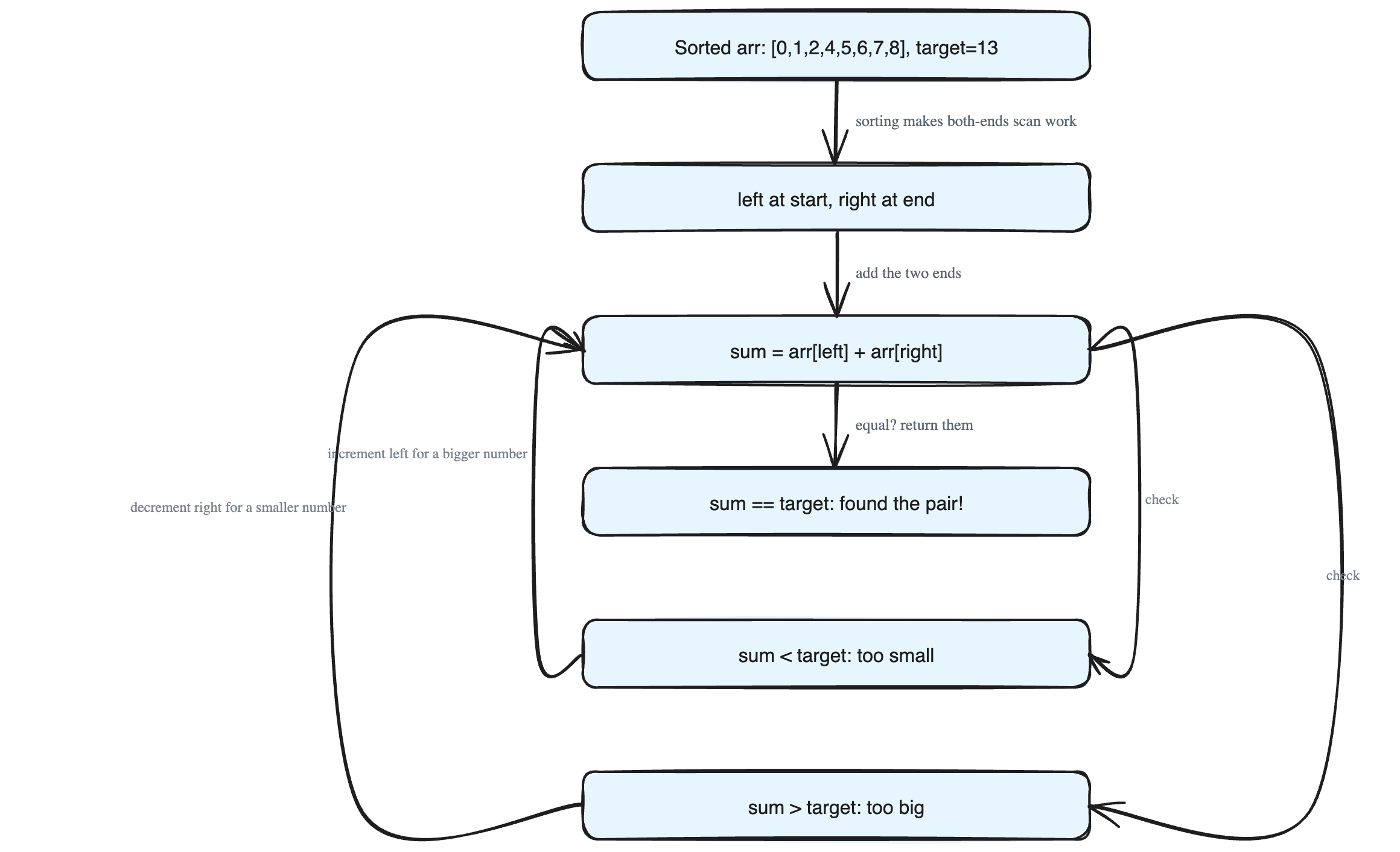 Two-Pointer Reduction: Turning a Hard Problem Into an Easy One