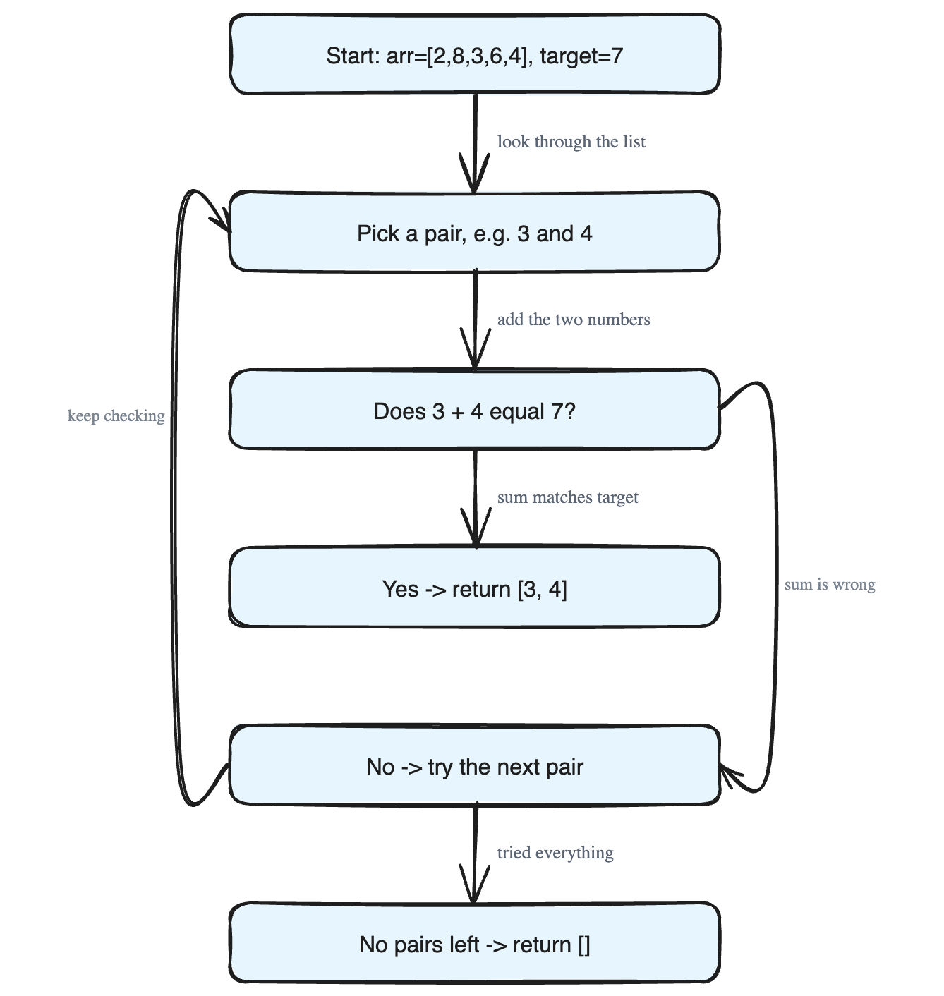 Two Sum: Finding a Pair That Adds Up to a Target