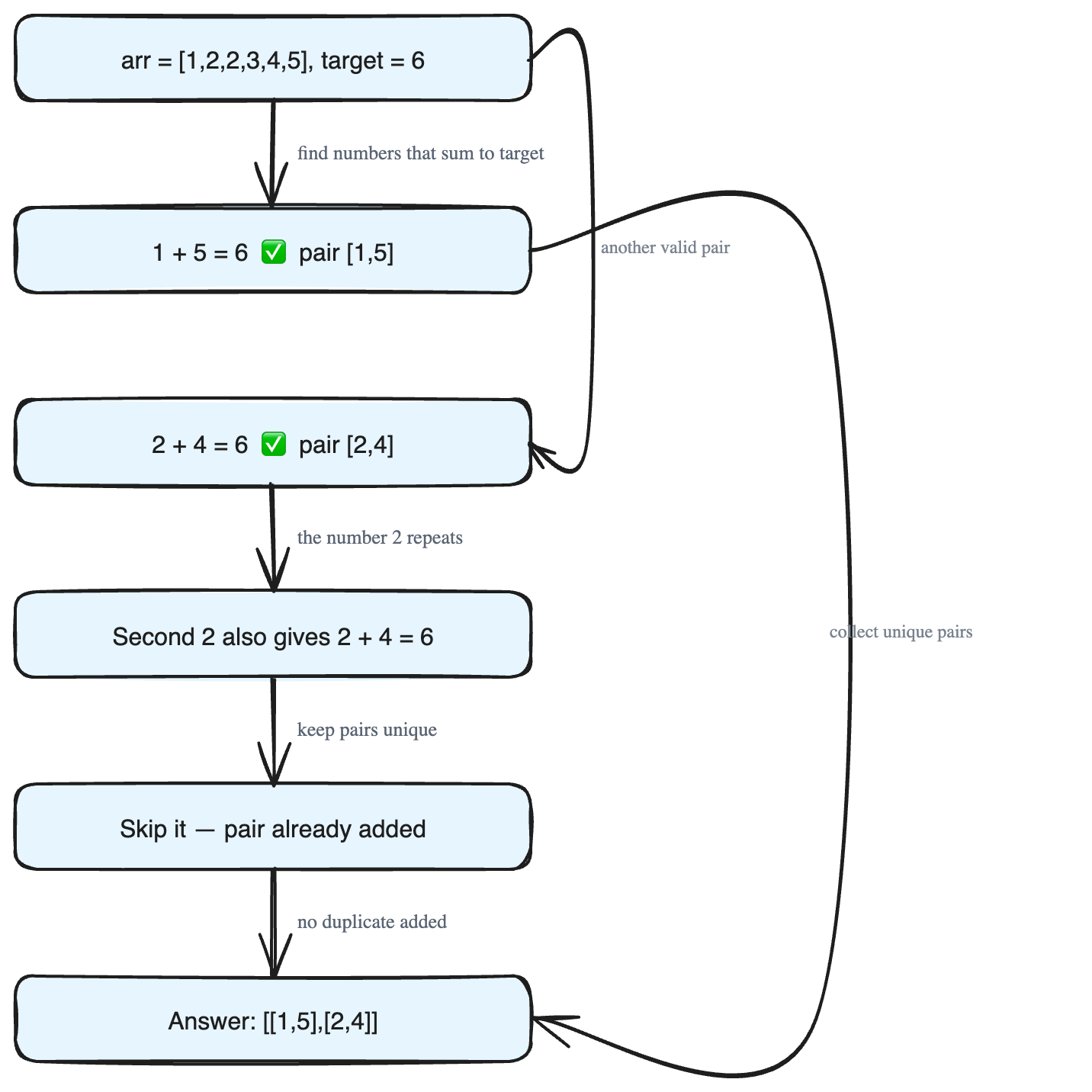 Duplicate-Aware Two Sum: Finding All Unique Pairs