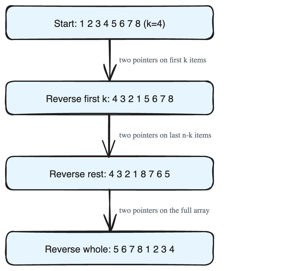Spotting a Two-Pointer Subproblem: Rotating an Array Left