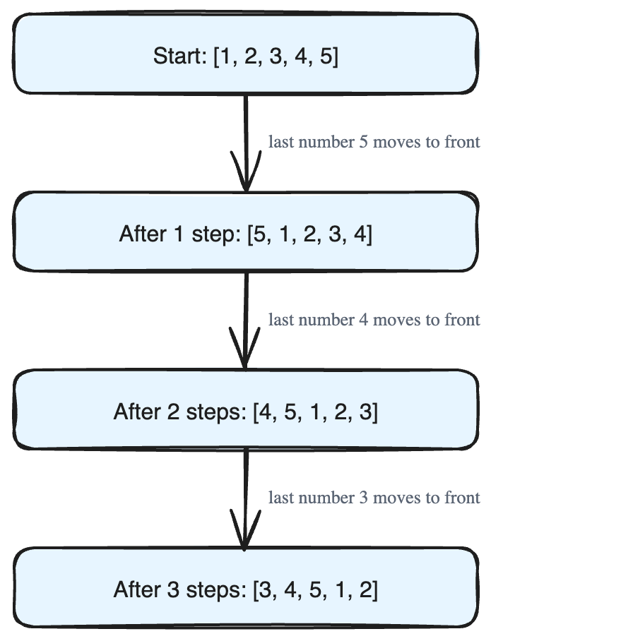 Rotating an Array to the Right by k Steps