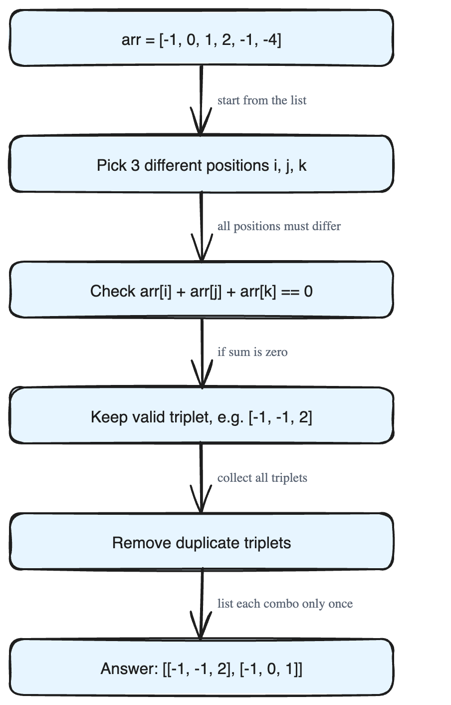 Three Sum: Finding All Triplets That Add Up to Zero