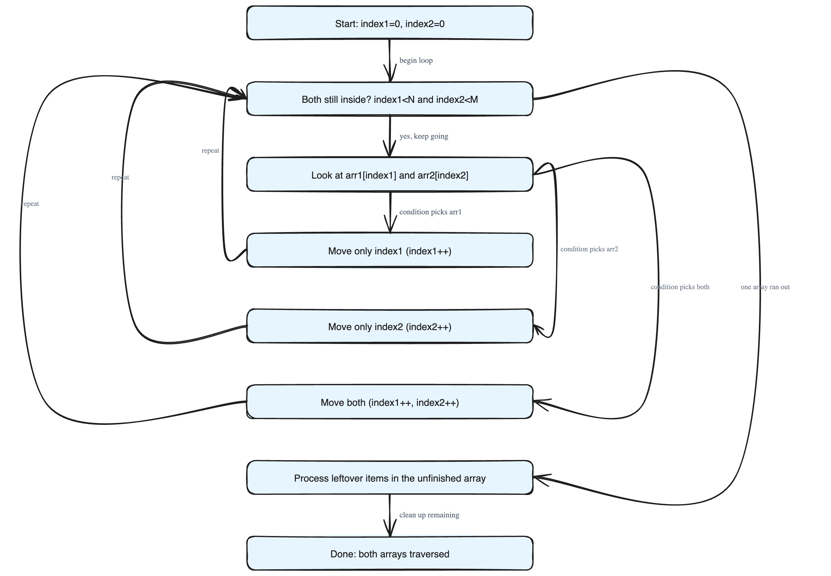 Simultaneous Traversal: Walking Through Two Arrays at the Same Time