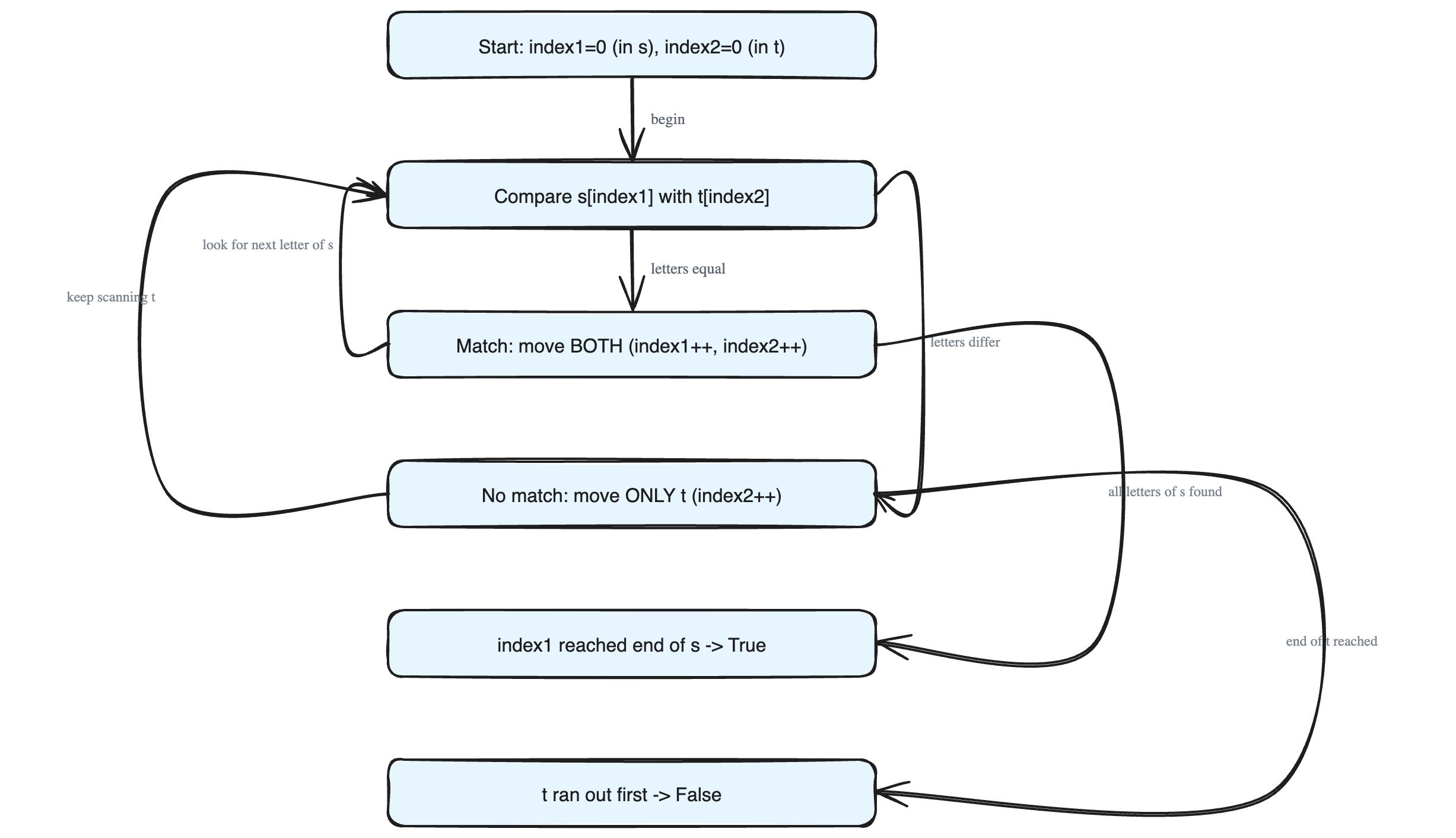 The Simultaneous Traversal Pattern: Checking if One Array Is a Subsequence of Another