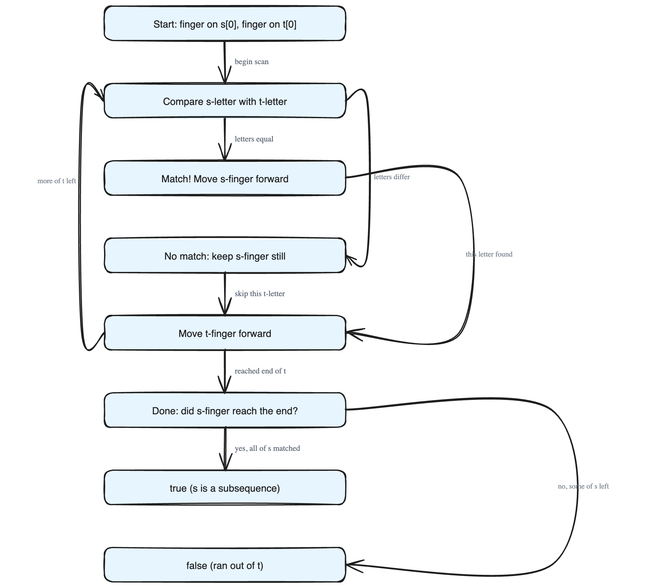 Checking if One String is a Subsequence of Another