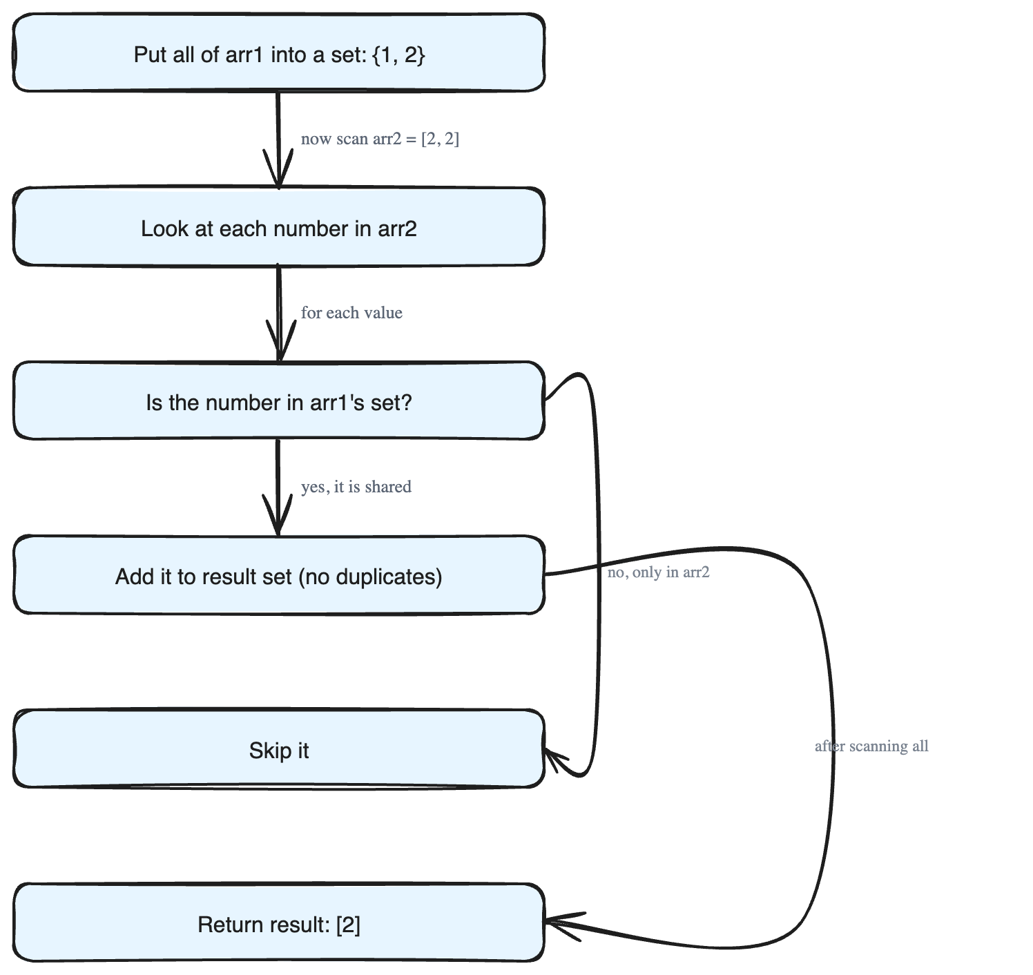 Finding the Unique Intersection of Two Arrays