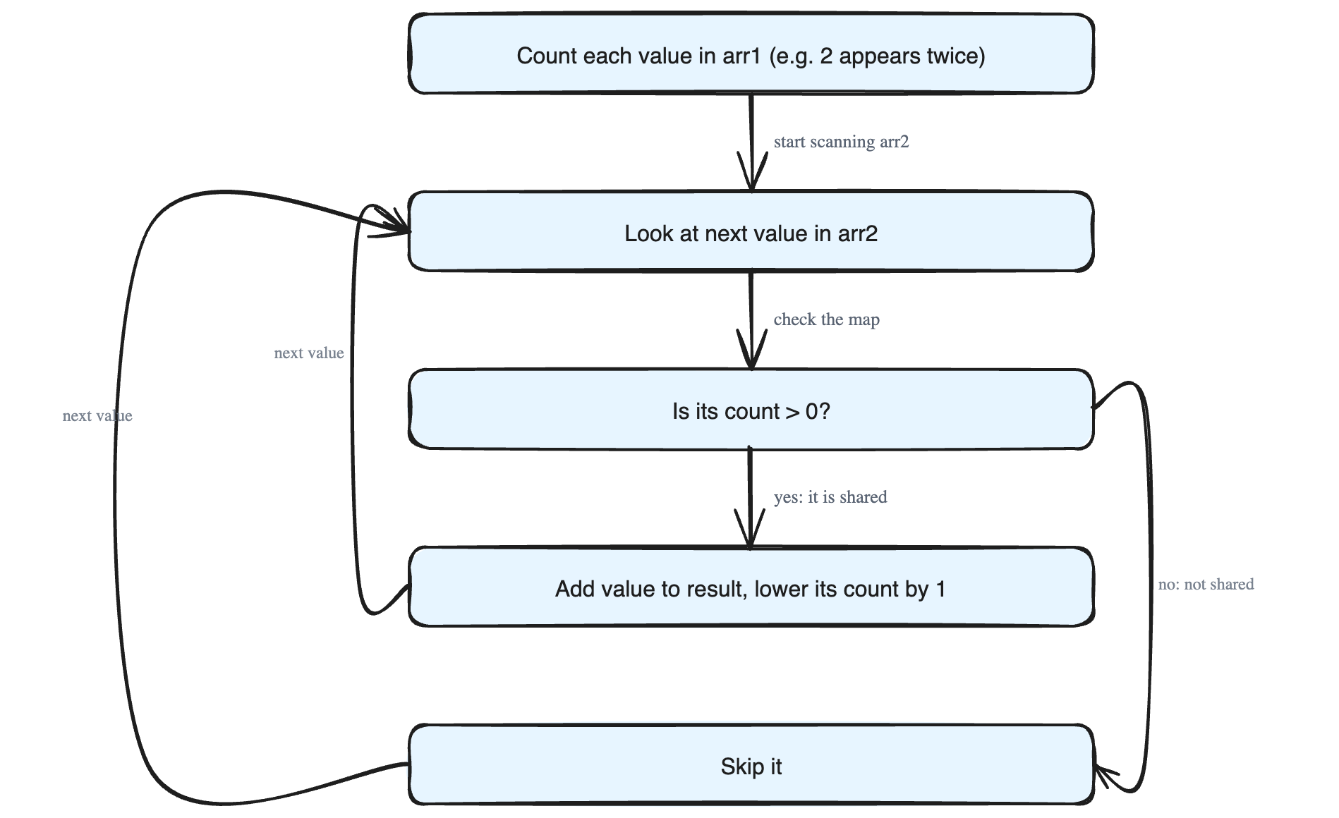 Finding the Intersection of Two Arrays (With Repeats)