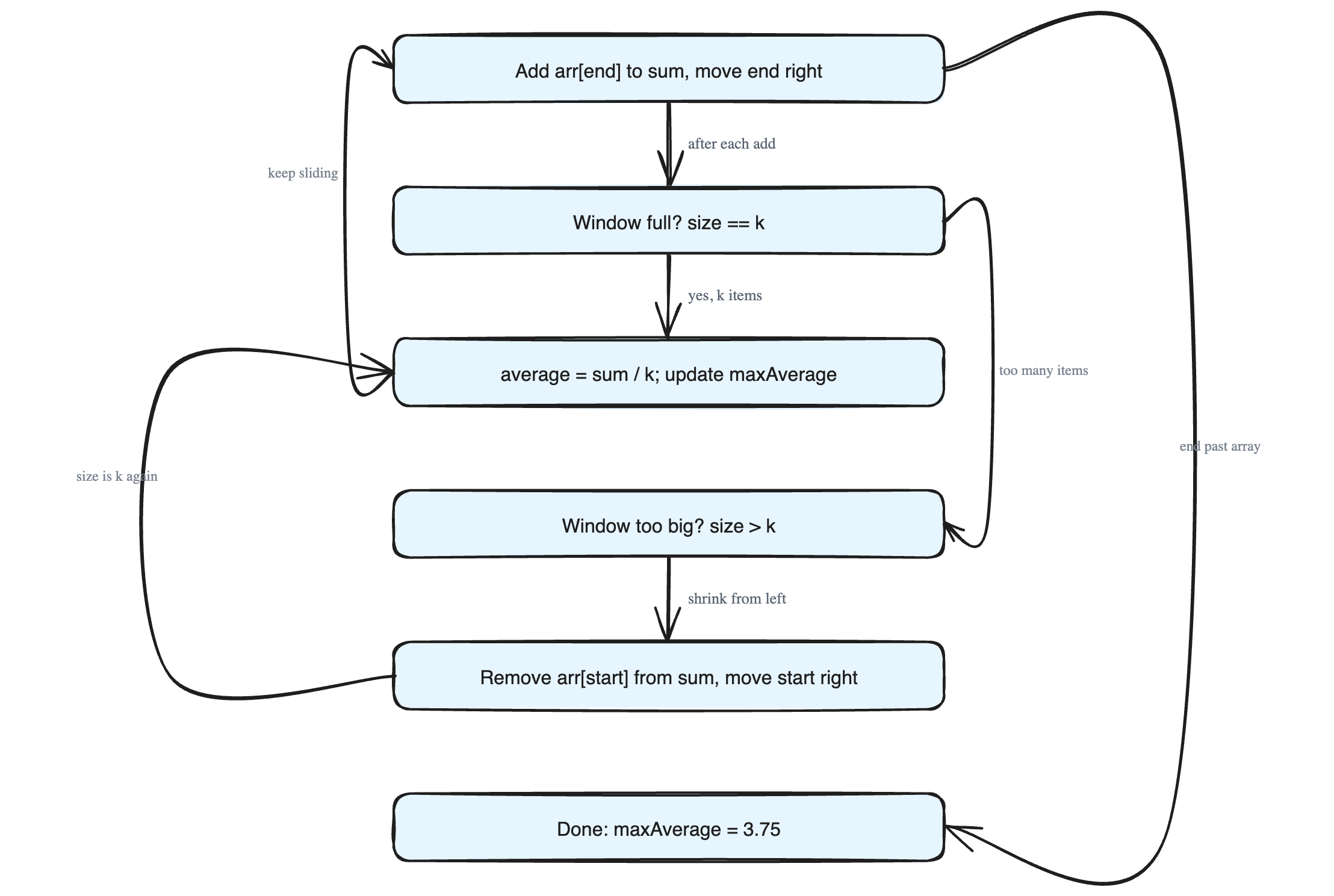 The Fixed-Size Sliding Window Pattern