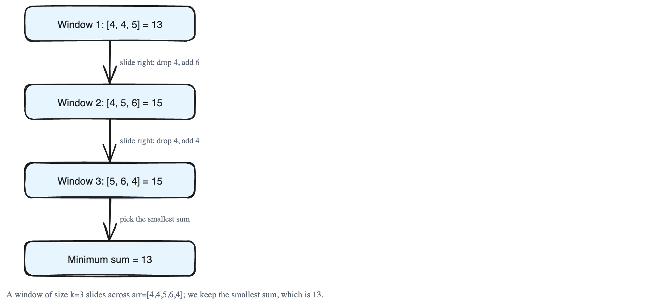 Finding the Smallest Sum of a Fixed-Size Window in an Array