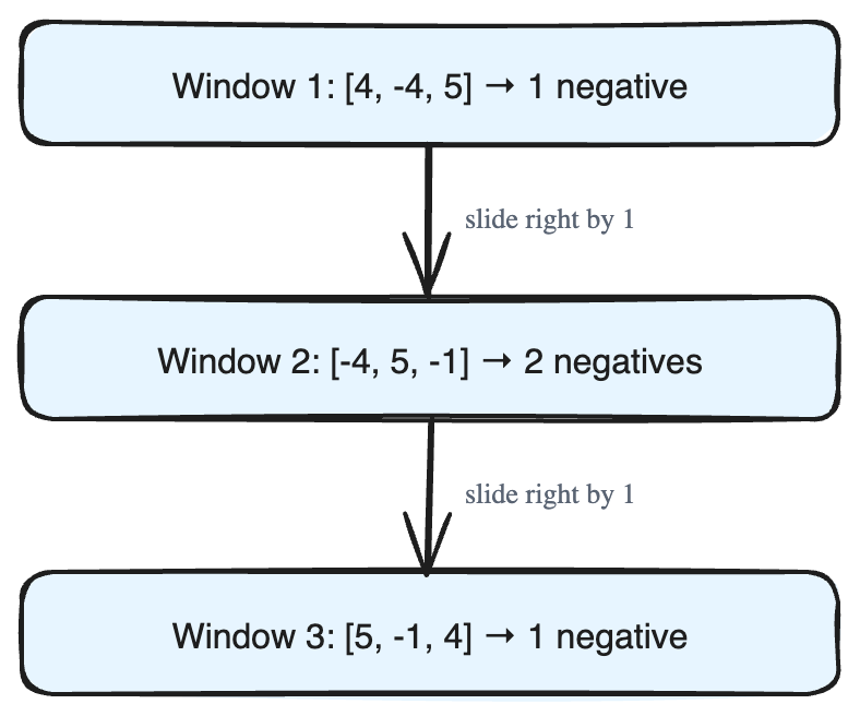 Counting Negative Numbers in Every Window of Size k