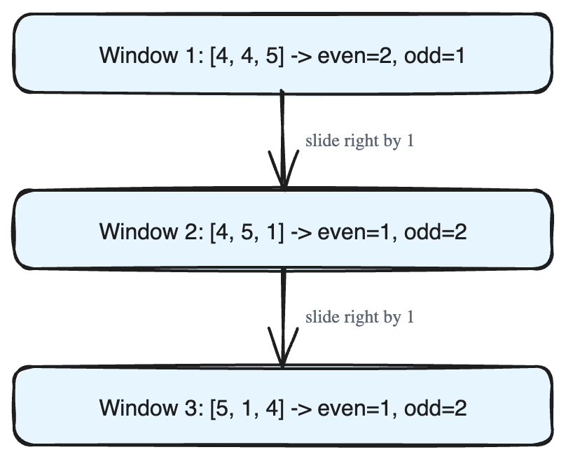 Counting Even and Odd Numbers in Every Window of Size k