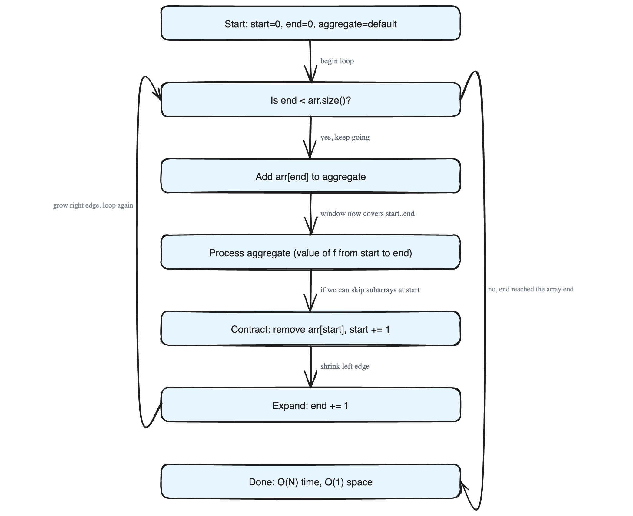 The Variable-Sized Sliding Window Pattern