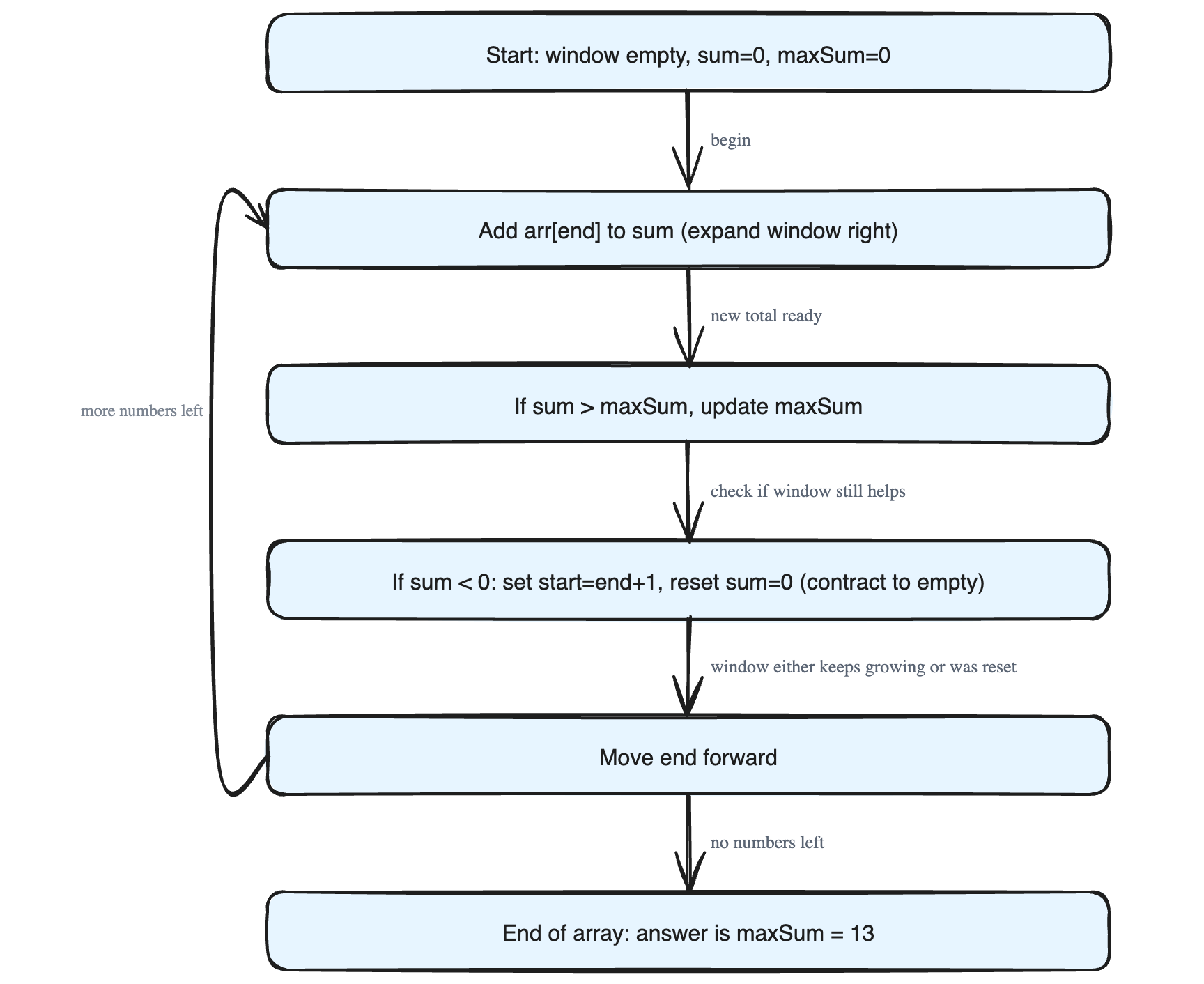 The Variable-Sized Sliding Window Pattern (Maximum Sum Subarray)