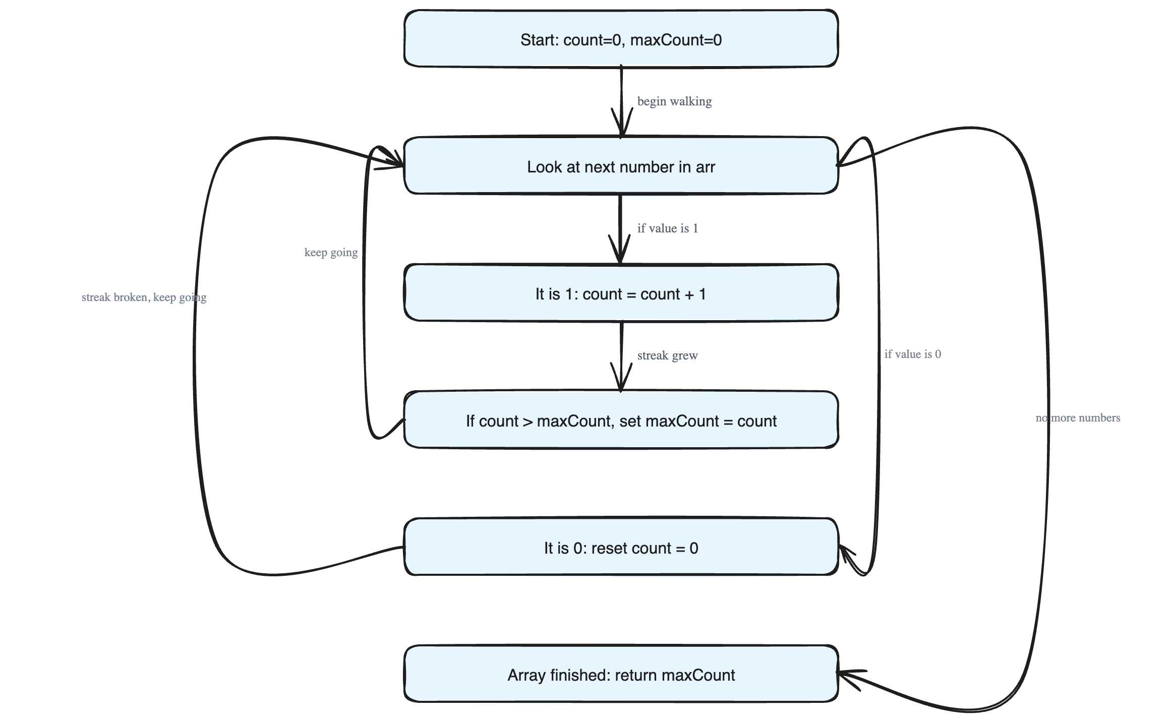Finding the Longest Run of 1's in a Binary Array