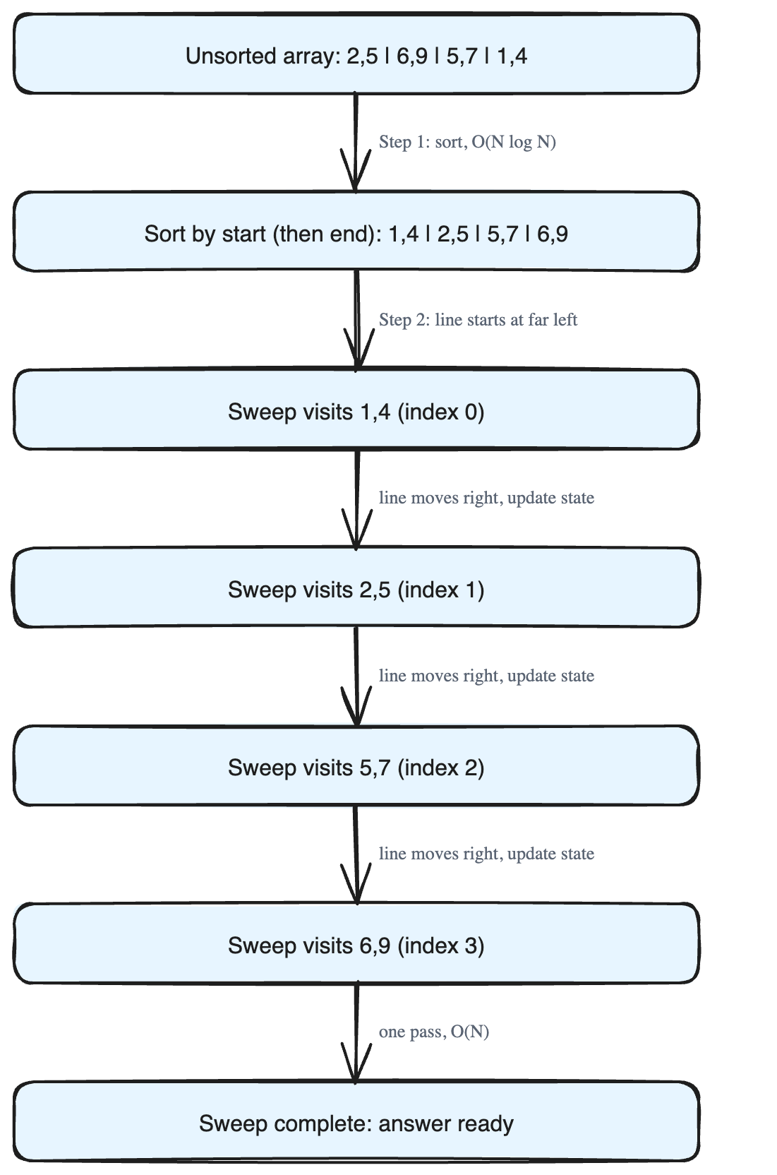 The Line Sweep Technique for Intervals
