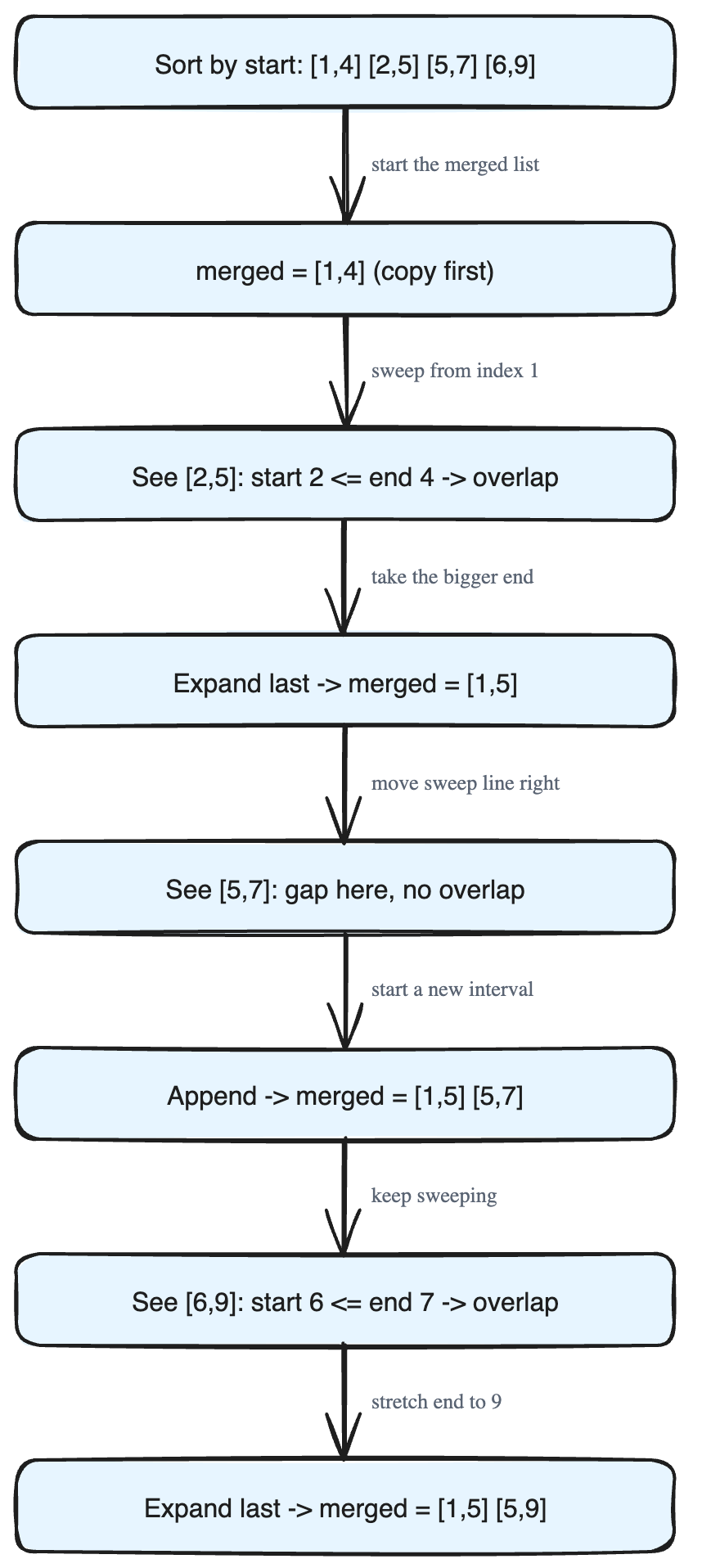 Merging Overlapping Intervals with the Line Sweep Technique
