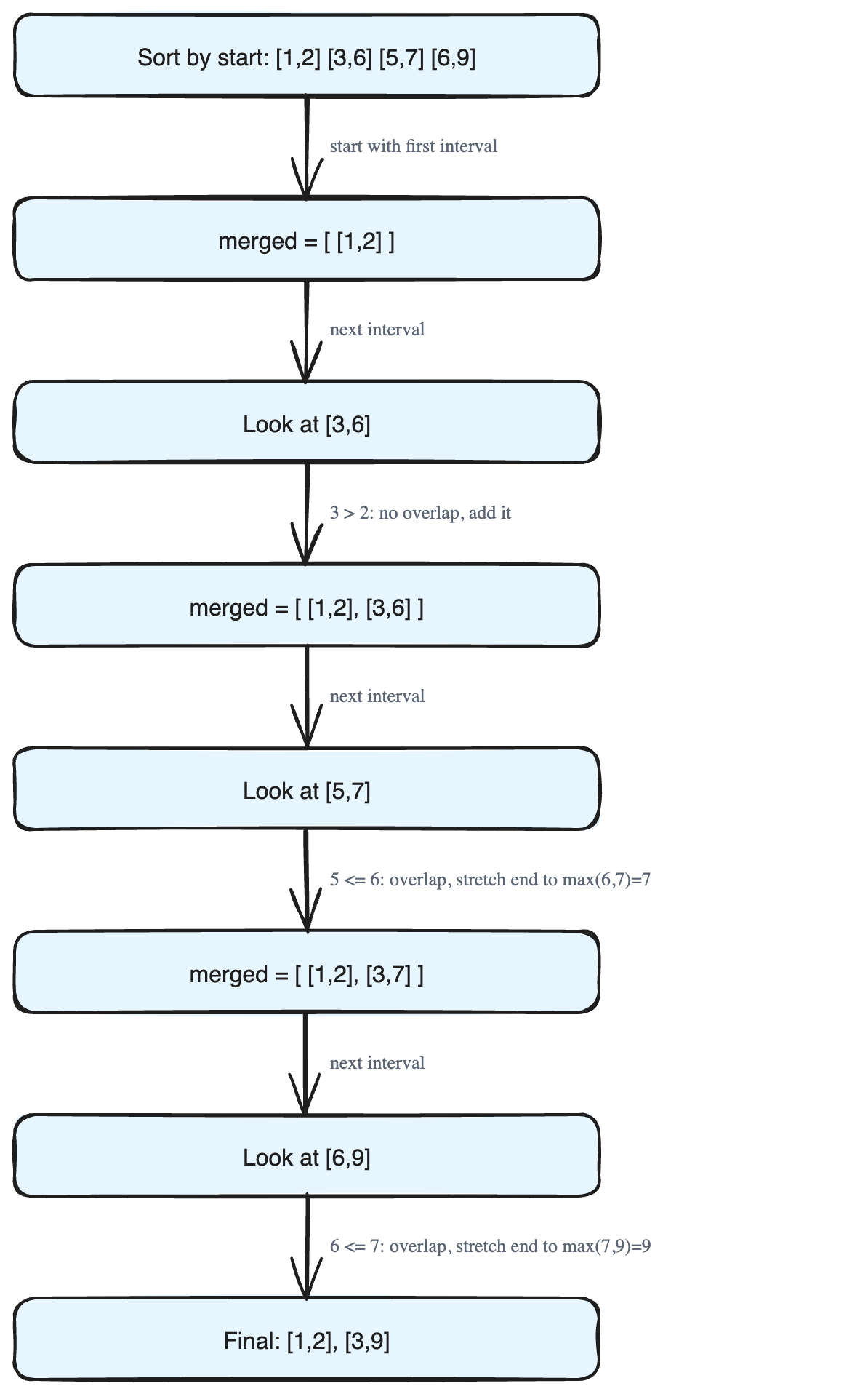 The Interval Merging Pattern: Combining Overlapping Ranges