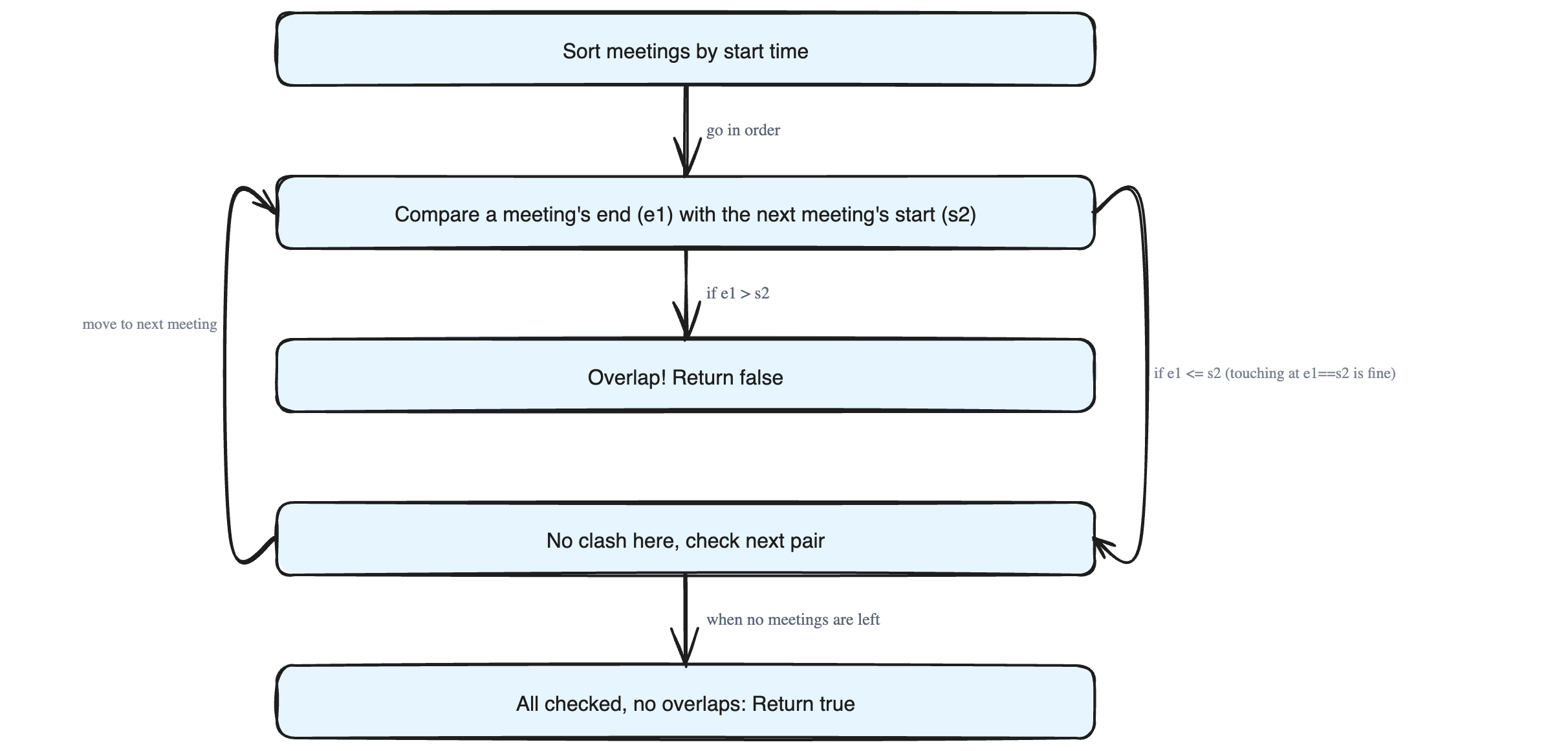Can a Person Attend All Their Meetings? (The Overlapping Intervals Problem)