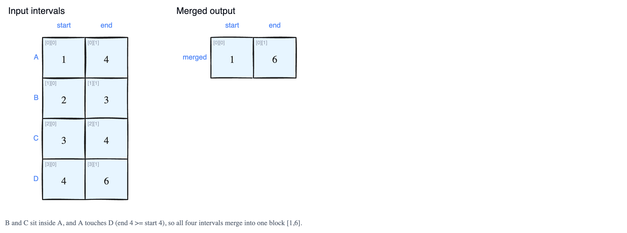 Merging Overlapping Intervals