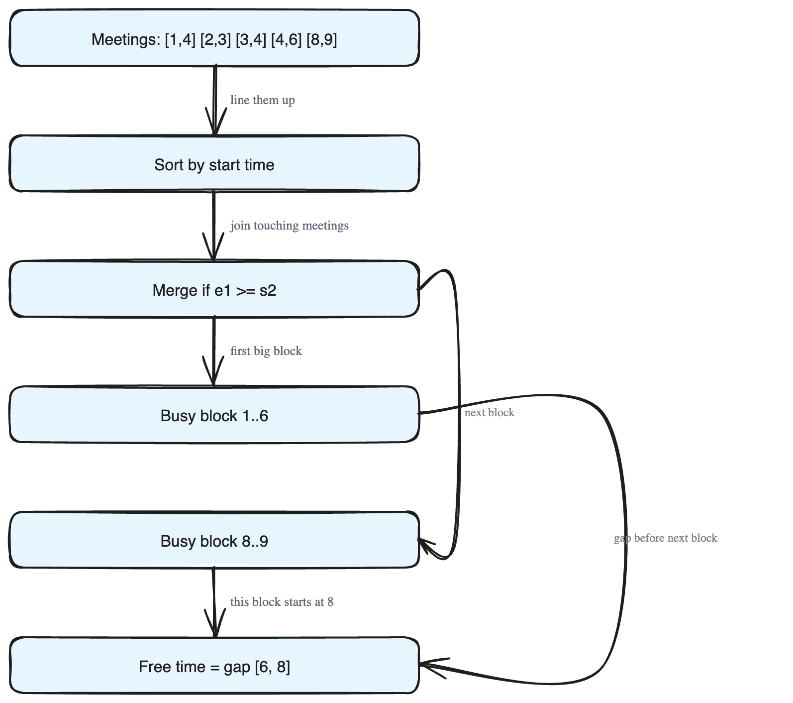 Finding Employee Free Time: Merging Meeting Intervals