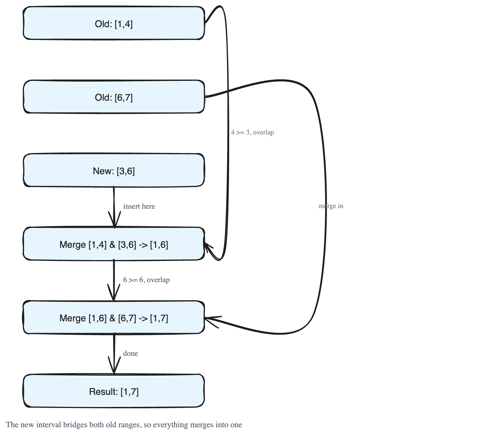 Insert Interval: Adding a Range and Merging Overlaps
