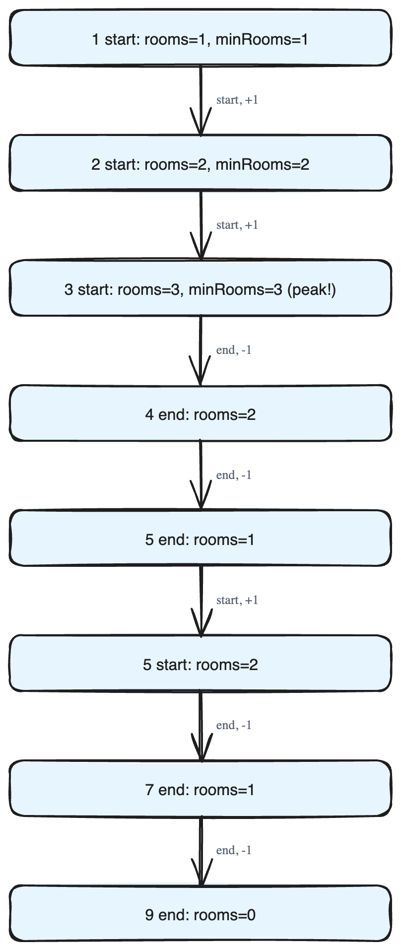 The Maximum Overlap Pattern (Minimum Meeting Rooms with Line Sweep)
