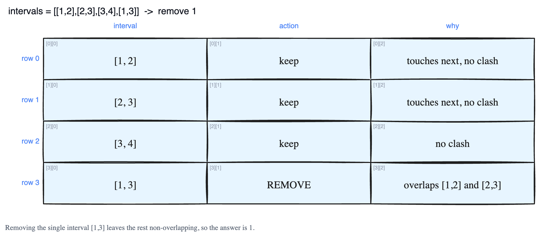 Remove Intervals: Making Intervals Non-Overlapping