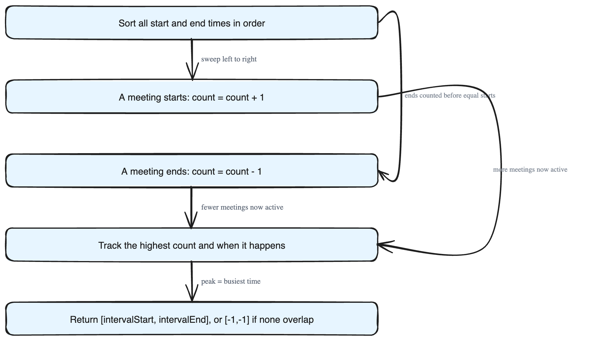 Finding the Busiest Time Slot Among Overlapping Meetings