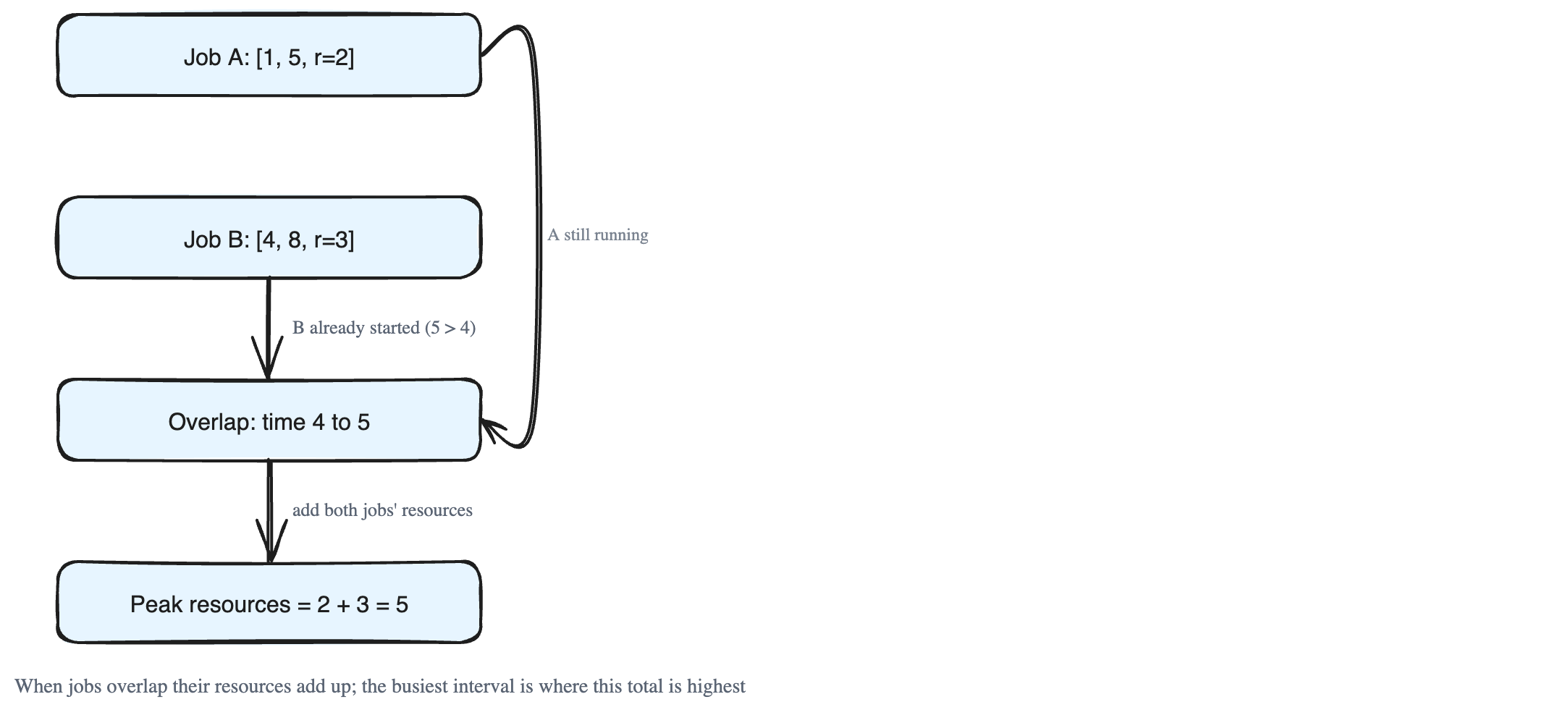 Finding the Busiest Interval: Peak Resource Requirement
