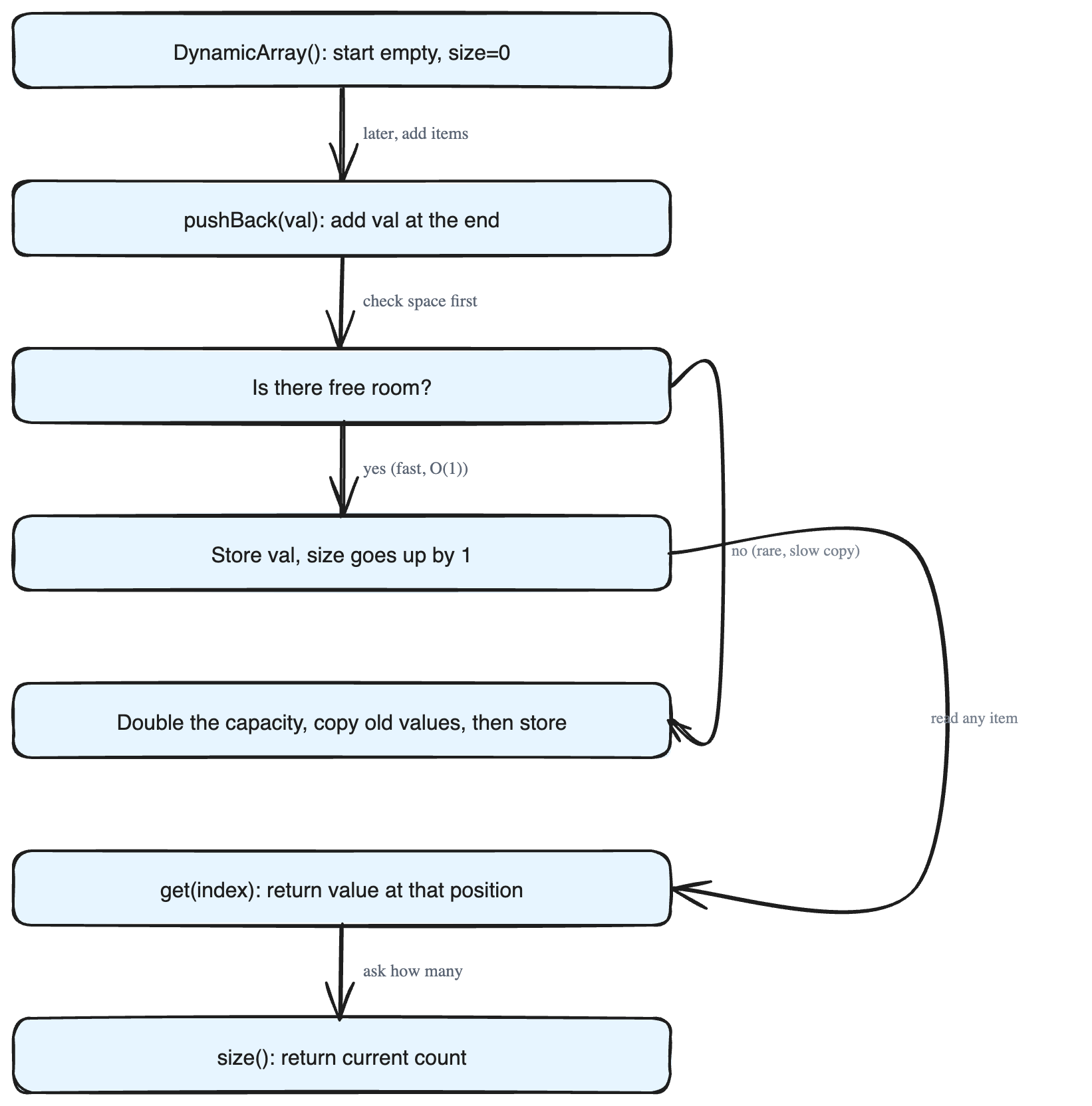 Designing a Dynamic Array