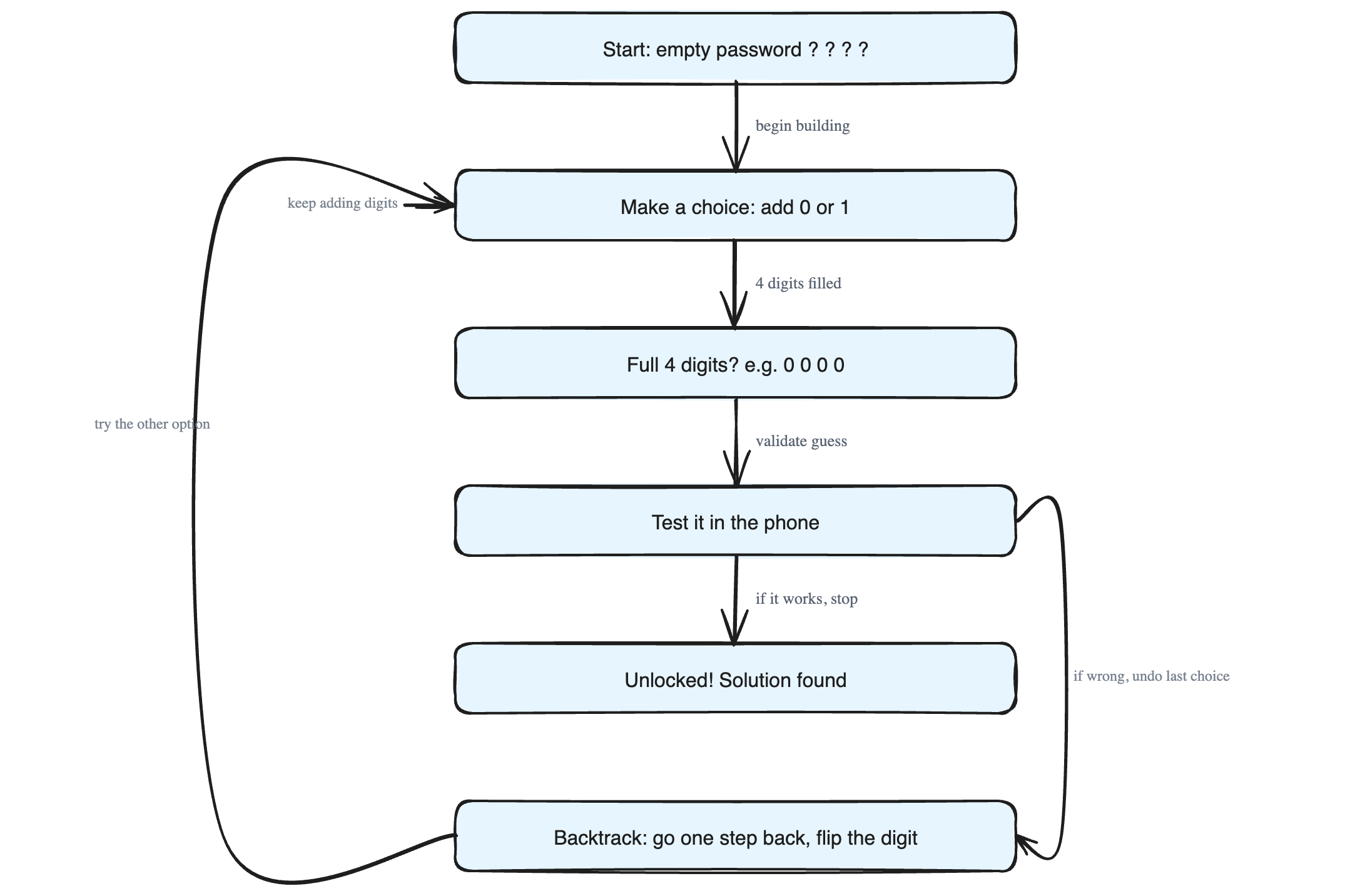 Backtracking: Building Solutions One Step at a Time